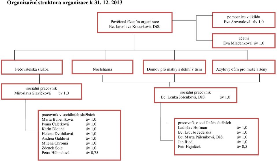 Miroslava Slavíčková úv 1,0 sociální pracovník Bc. Lenka Jořenková, DiS.
