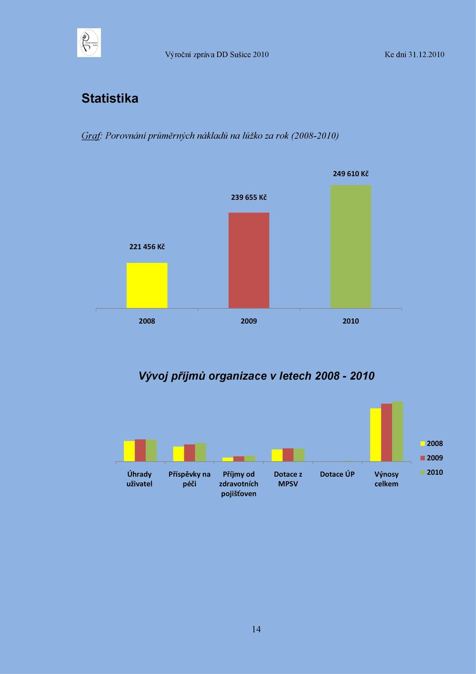 příjmů organizace v letech 2008-2010 2008 2009 Úhrady uživatel