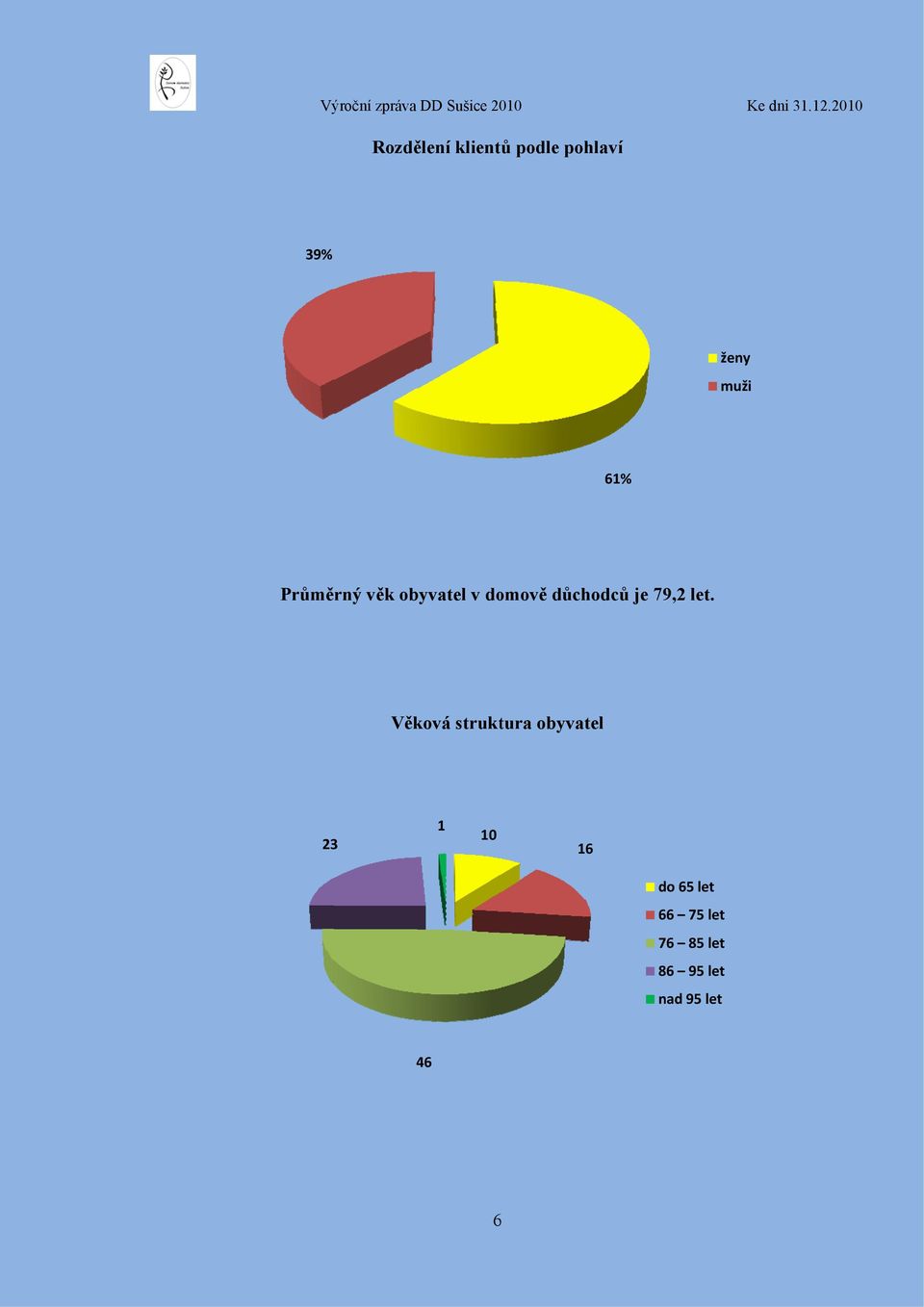 Průměrný věk obyvatel v domově důchodců je 79,2 let.