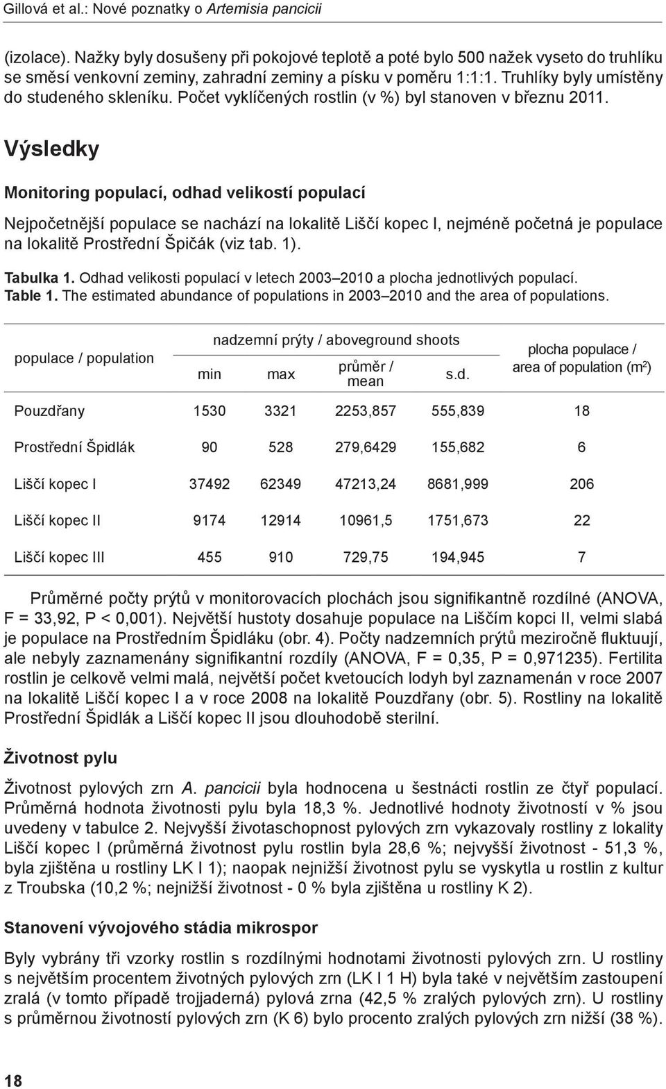 Počet vyklíčených rostlin (v %) byl stanoven v březnu 2011.