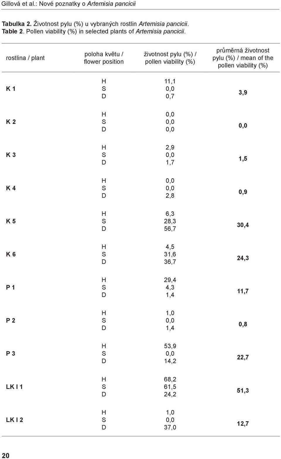 rostlina / plant poloha květu / flower position životnost pylu (%) / pollen viability (%) průměrná životnost pylu (%) / mean of the pollen viability (%) K 1 H S D