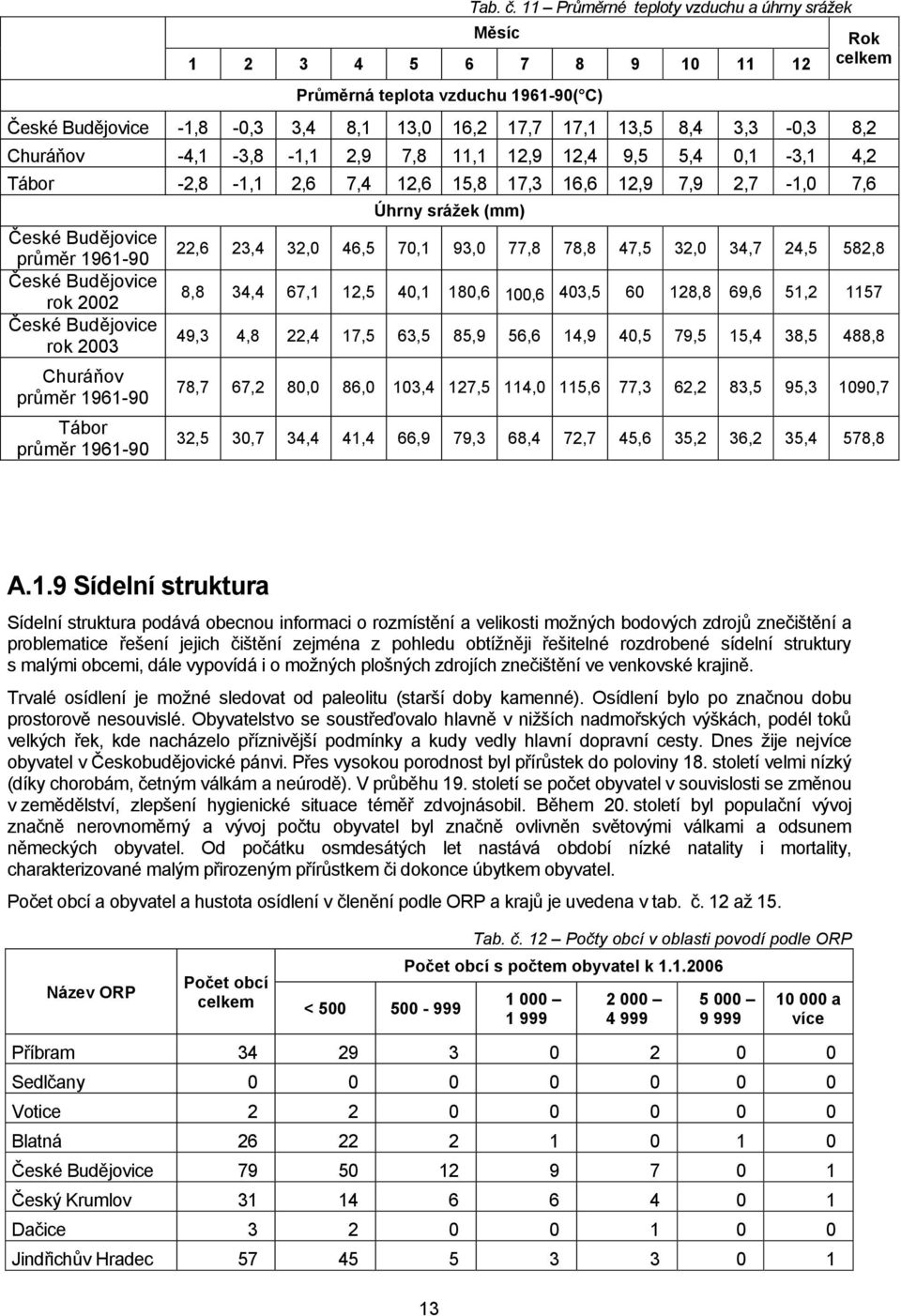 Churáňov -4,1-3,8-1,1 2,9 7,8 11,1 12,9 12,4 9,5 5,4 0,1-3,1 4,2 Tábor -2,8-1,1 2,6 7,4 12,6 15,8 17,3 16,6 12,9 7,9 2,7-1,0 7,6 České Budějovice průměr 1961-90 České Budějovice rok 2002 České