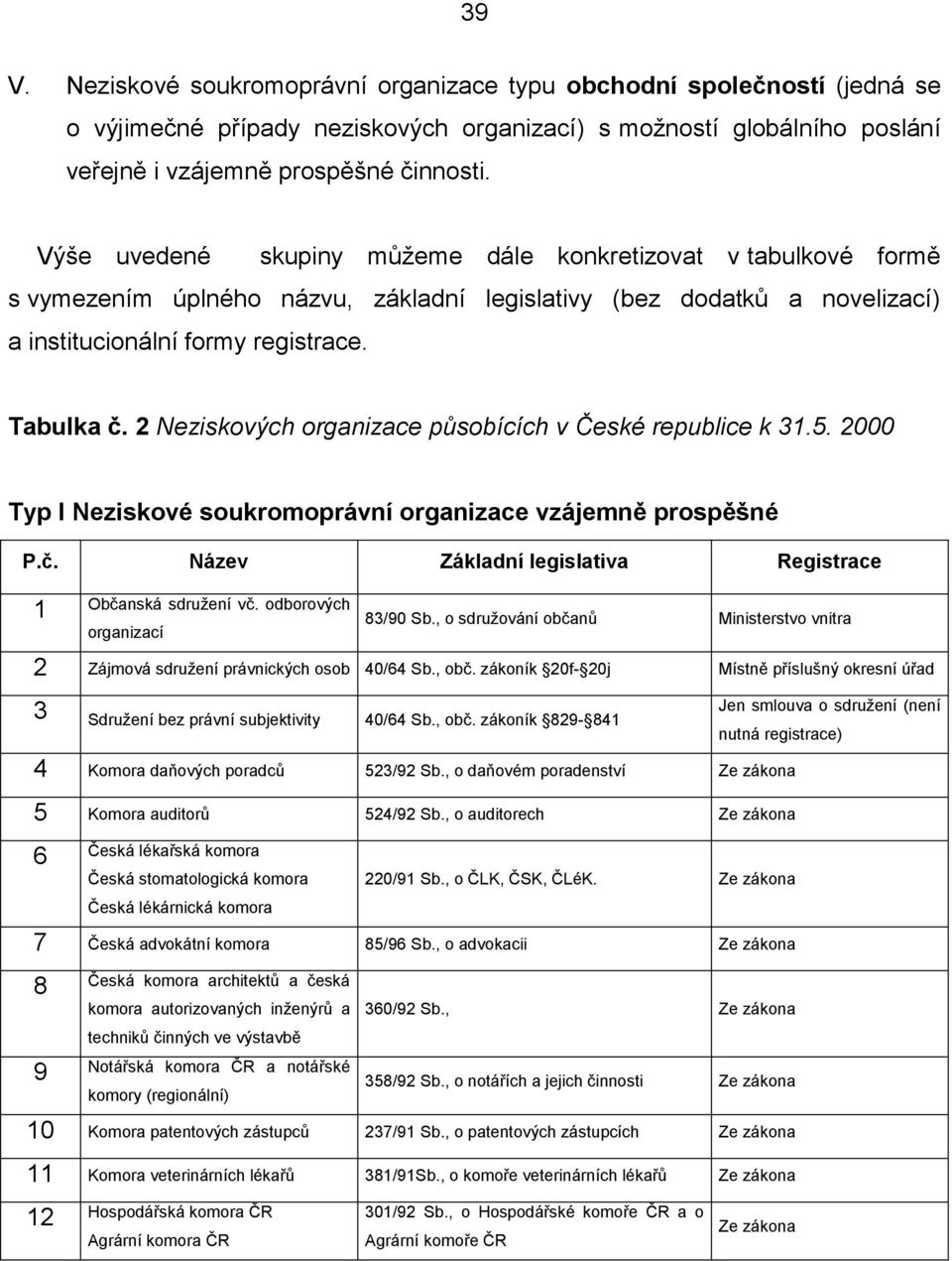 2 Neziskových organizace působících v České republice k 31.5. 2000 Typ I Neziskové soukromoprávní organizace vzájemně prospěšné P.č. Název Základní legislativa Registrace 1 Občanská sdružení vč.