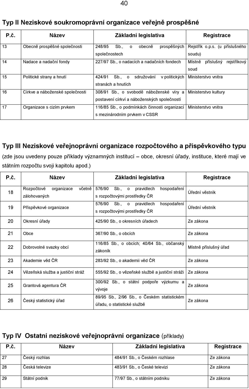 , o sdružování v politických Ministerstvo vnitra stranách a hnutích 16 Církve a náboženské společnosti 308/91 Sb.