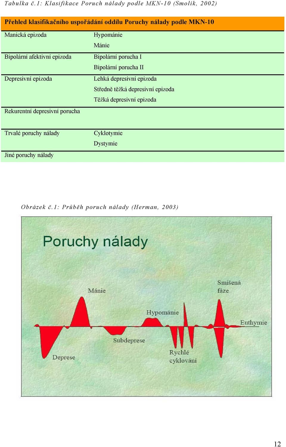 MKN-10 Manická epizoda Bipolární afektivní epizoda Depresivní epizoda Rekurentní depresivní porucha Hypománie Mánie