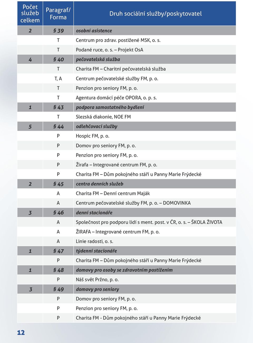 o. P Penzion pro seniory FM, p. o. P Žirafa Integrované centrum FM, p. o. P Charita FM Dům pokojného stáří u Panny Marie Frýdecké 2 45 centra denních služeb A Charita FM Denní centrum Maják A Centrum pečovatelské služby FM, p.