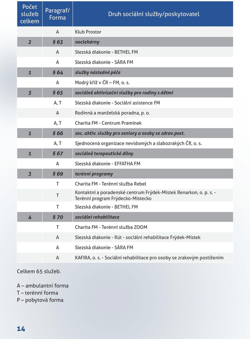 aktiv. služby pro seniory a osoby se zdrav.post. A, T Sjednocená organizace nevidomých a slabozrakých ČR, o. s. 1 67 sociálně terapeutické dílny A Slezská diakonie - EFFATHA FM 3 69 terénní programy T T T Charita FM - Terénní služba Rebel Kontaktní a poradenské centrum Frýdek-Místek Renarkon, o.