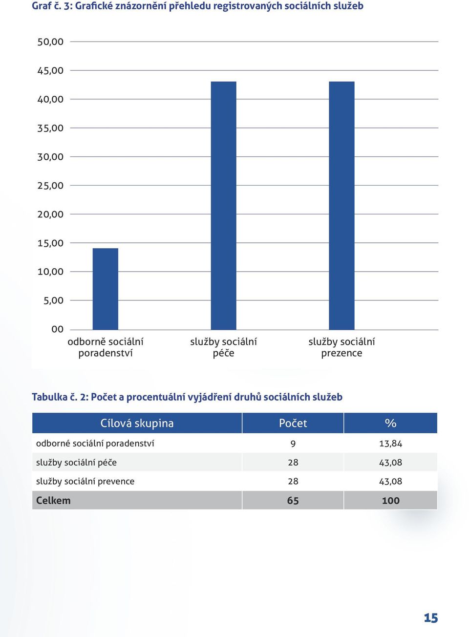 20,00 15,00 10,00 5,00 00 odborně sociální poradenství služby sociální péče služby sociální prezence