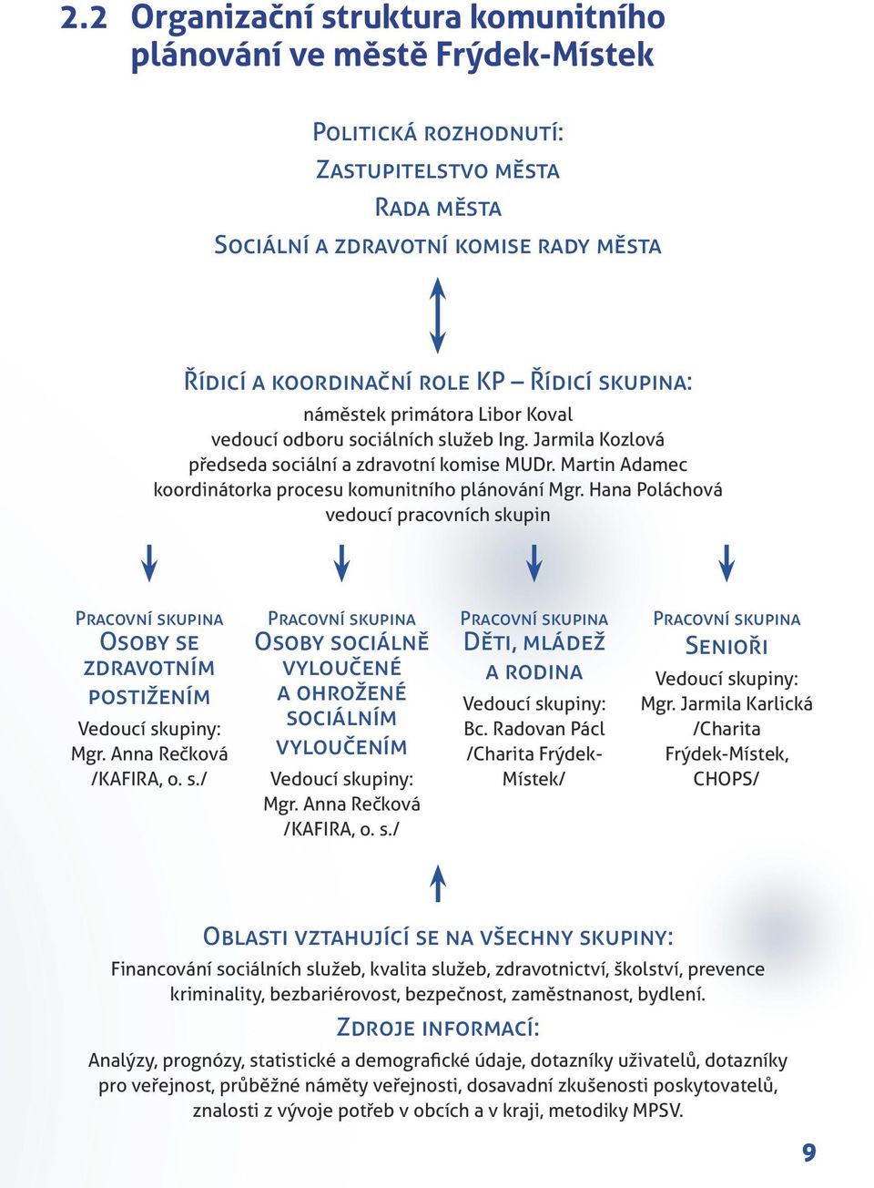 Hana Poláchová vedoucí pracovních skupin Pracovní skupina Osoby se zdravotním postižením Vedoucí skupiny: Mgr. Anna Rečková /KAFIRA, o. s./ Pracovní skupina Osoby sociálně vyloučené a ohrožené sociálním vyloučením Vedoucí skupiny: Mgr.