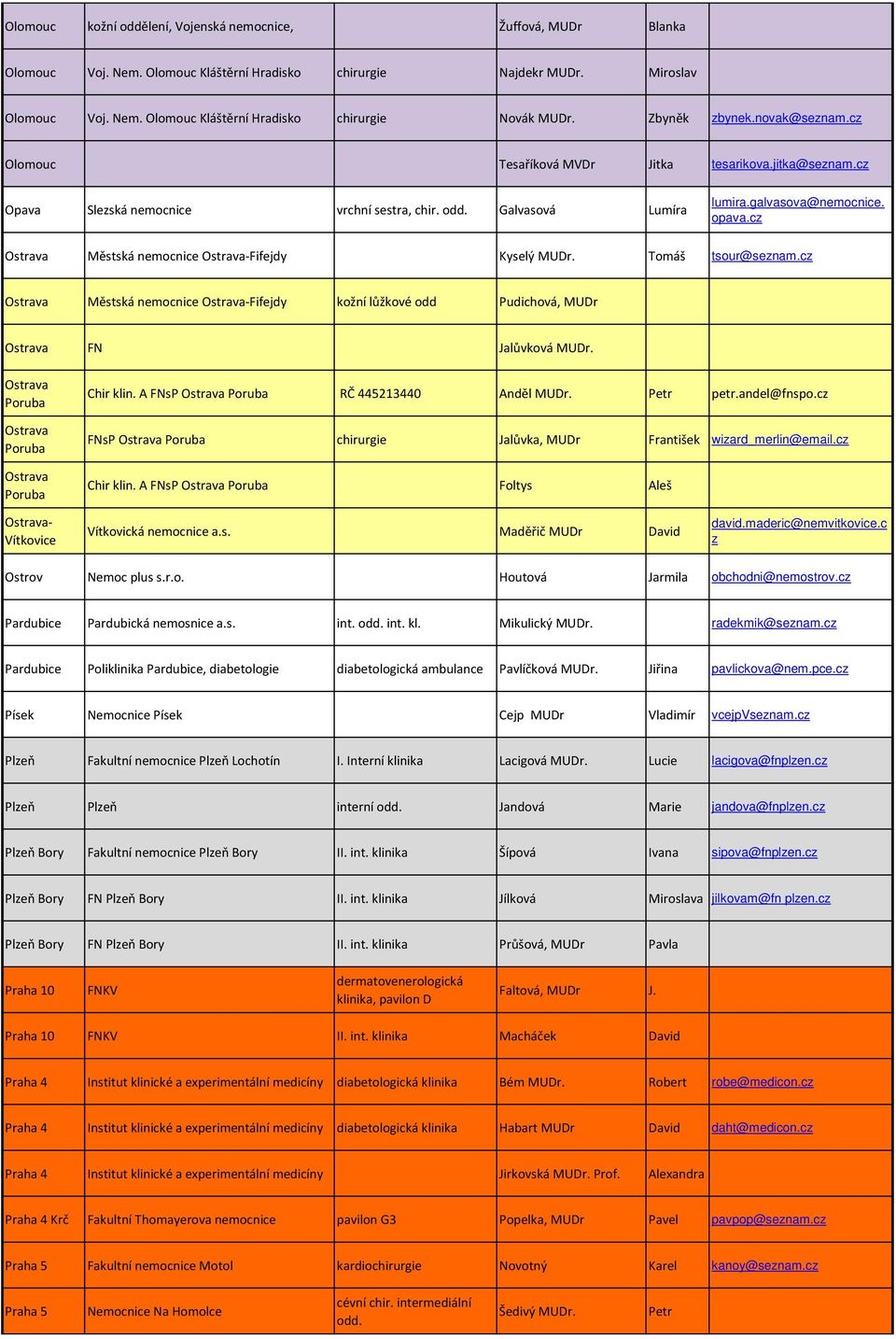 cz Městská nemocnice -Fifejdy Kyselý MUDr. Tomáš tsour@seznam.cz Městská nemocnice -Fifejdy kožní lůžkové odd Pudichová, MUDr FN Jalůvková MUDr. Chir klin. A FNsP RČ 445213440 Anděl MUDr. Petr petr.