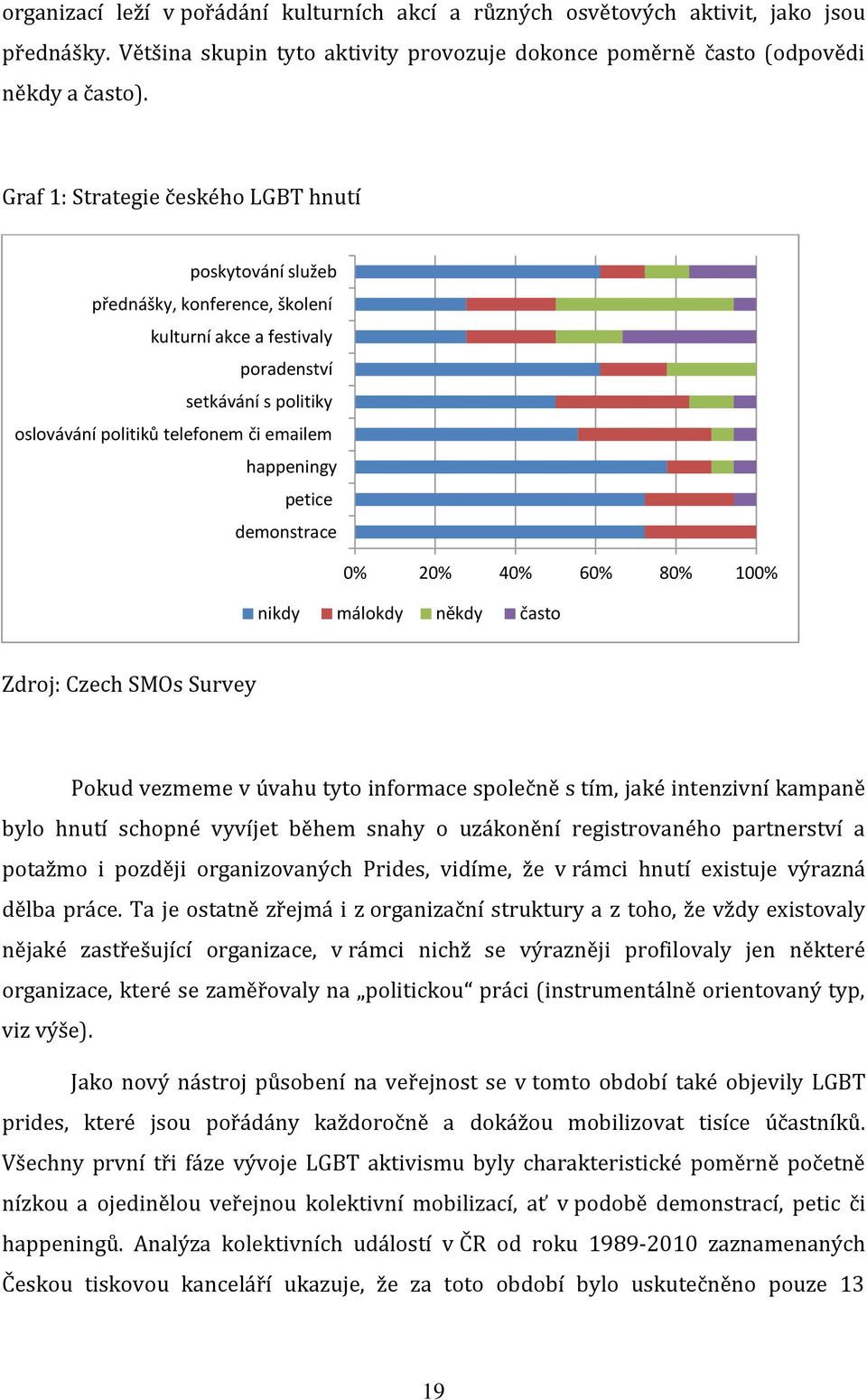 petice demonstrace 0% 20% 40% 60% 80% 100% nikdy málokdy někdy často Zdroj: Czech SMOs Survey Pokud vezmeme v úvahu tyto informace společně s tím, jaké intenzivní kampaně bylo hnutí schopné vyvíjet