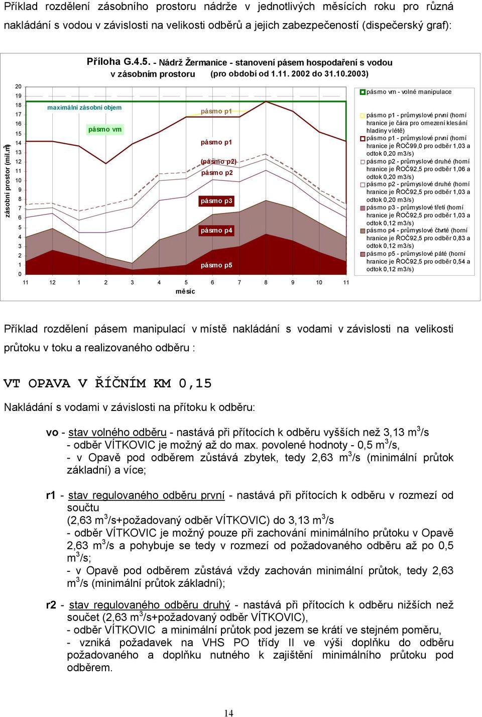 2003) 20 19 18 17 maximální zásobní objem pásmo p1 16 15 pásmo vm 14 pásmo p1 13 12 (pásmo p2) 11 pásmo p2 10 9 8 pásmo p3 7 6 5 pásmo p4 4 3 2 1 pásmo p5 0 11 12 1 2 3 4 5 6 7 8 9 10 11 měsíc pásmo