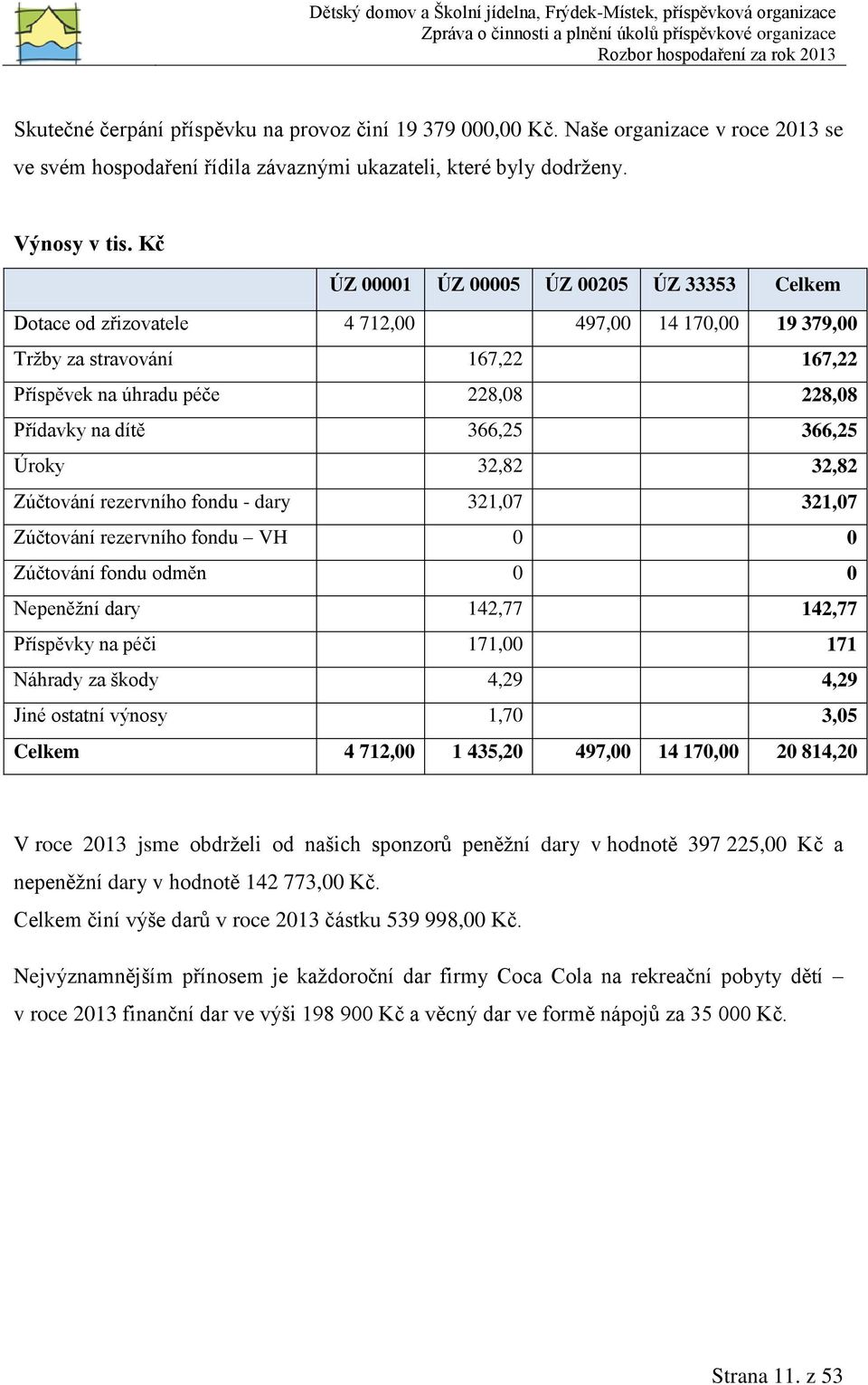 366,25 366,25 Úroky 32,82 32,82 Zúčtování rezervního fondu - dary 321,07 321,07 Zúčtování rezervního fondu VH 0 0 Zúčtování fondu odměn 0 0 Nepeněžní dary 142,77 142,77 Příspěvky na péči 171,00 171