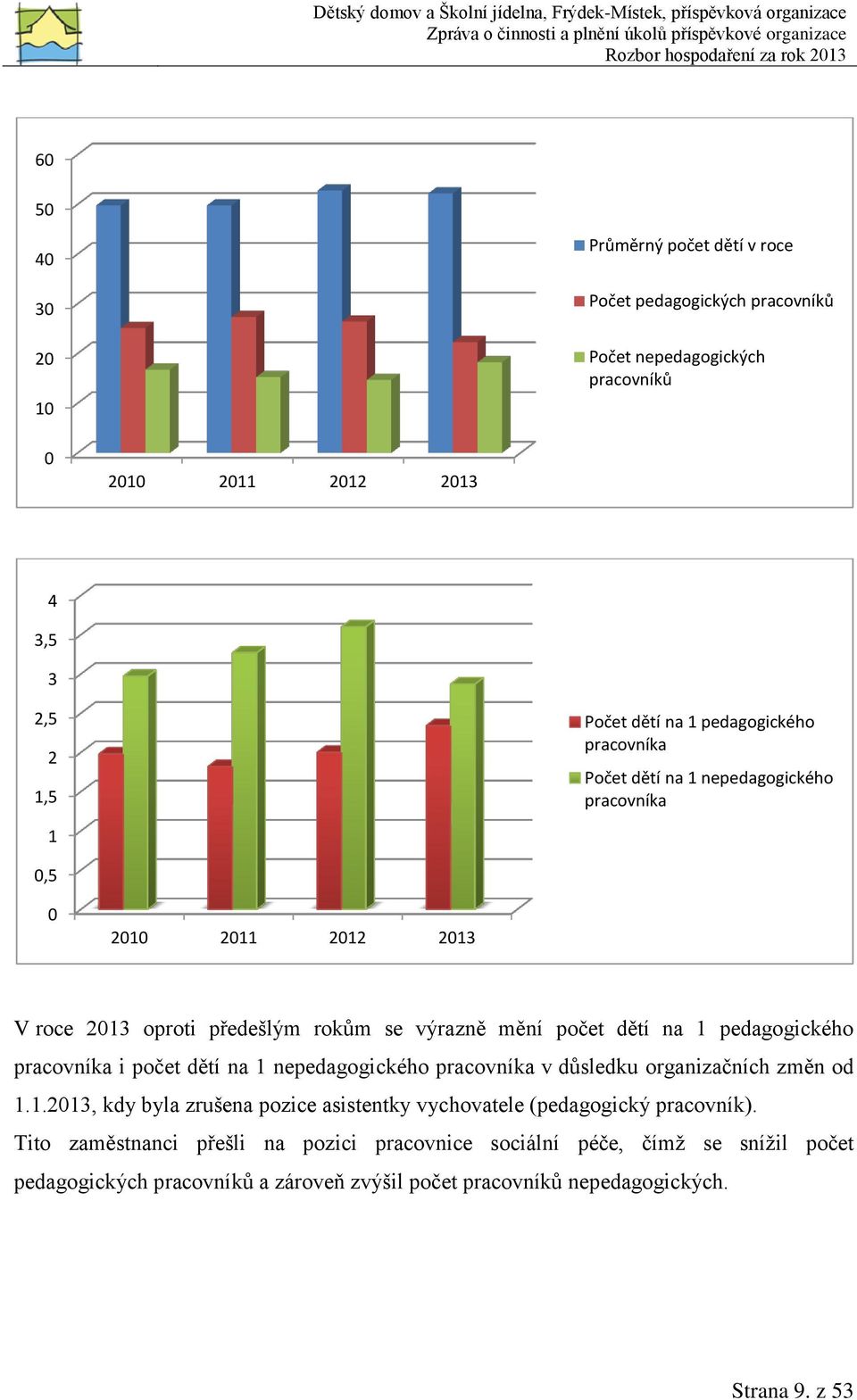pedagogického pracovníka i počet dětí na 1 nepedagogického pracovníka v důsledku organizačních změn od 1.1.2013, kdy byla zrušena pozice asistentky vychovatele (pedagogický pracovník).