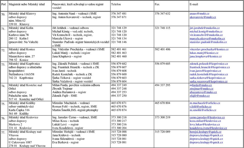 Městský úřad Králíky odbor vnitřních věcí Karla Čapka 316 561 69 Králíky 76. Městský úřad Kralovice Markova 2 331 41 Kralovice 77.