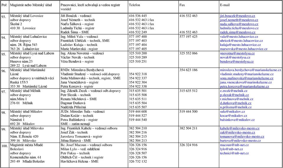 Městský úřad Milevsko Nám. E.Beneše 420 399 16 Milevsko 100. Magistrát města Mladé Boleslavi Komenského nám.