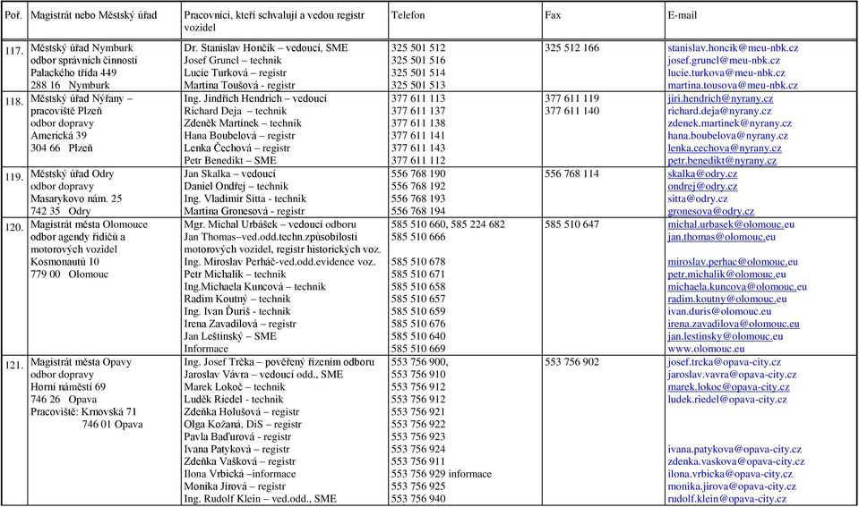 25 742 35 Odry Magistrát města Olomouce odbor agendy řidičů a motorových Kosmonautů 10 779 00 Olomouc Magistrát města Opavy Horní náměstí 69 746 26 Opava Pracoviště: Krnovská 71 746 01 Opava Dr.