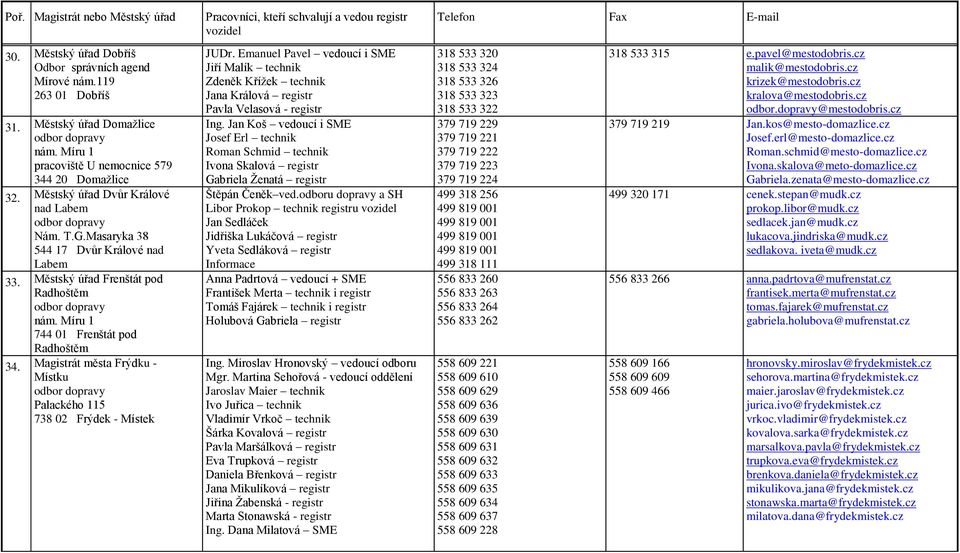 Magistrát města Frýdku - Místku Palackého 115 738 02 Frýdek - Místek JUDr. Emanuel Pavel vedoucí i SME Jiří Malík technik Zdeněk Kříţek technik Jana Králová registr Pavla Velasová - registr Ing.