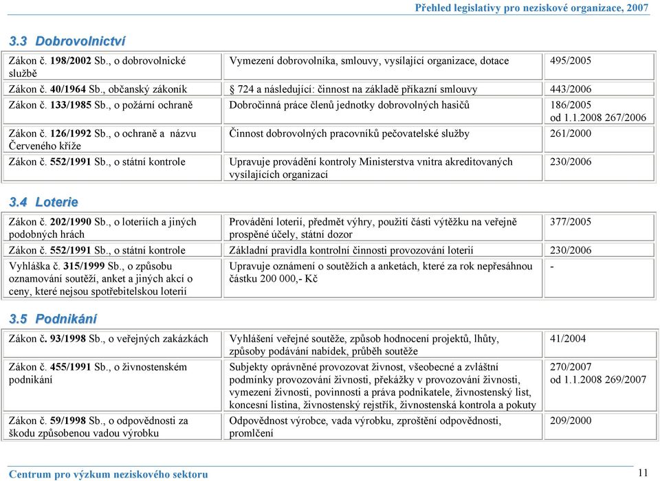 126/1992 Sb., o ochraně a názvu Činnost dobrovolných pracovníků pečovatelské služby 261/2000 Červeného kříže Zákon č. 552/1991 Sb.