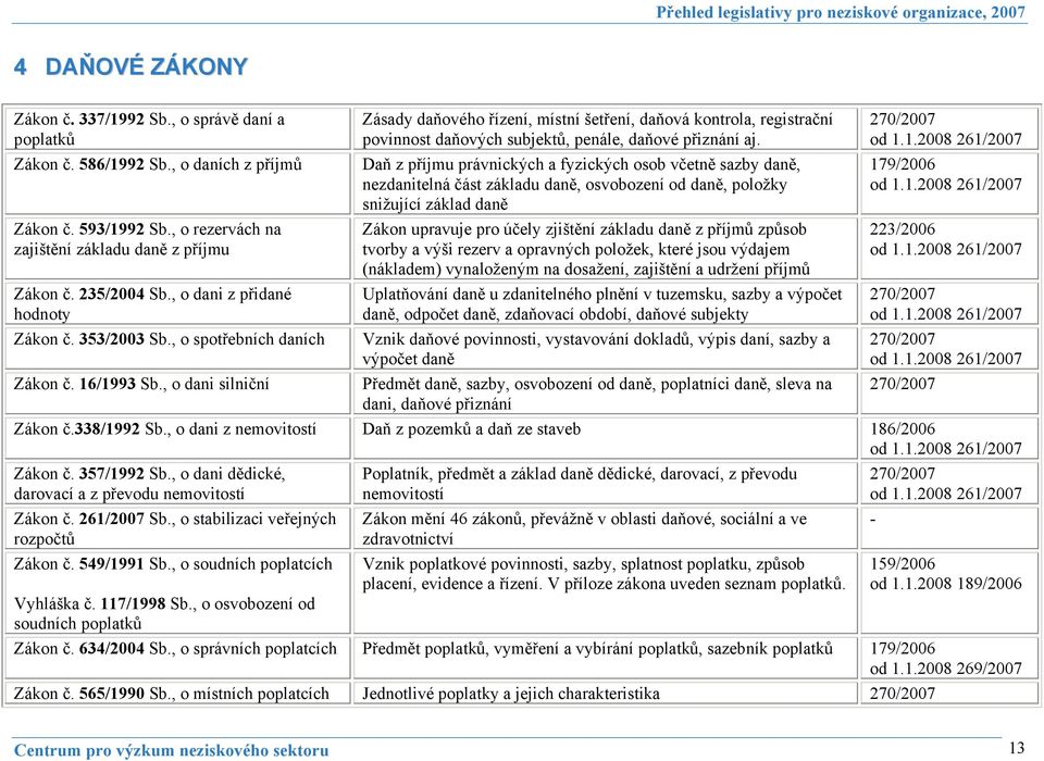 , o dani silniční Zásady daňového řízení, místní šetření, daňová kontrola, registrační povinnost daňových subjektů, penále, daňové přiznání aj.