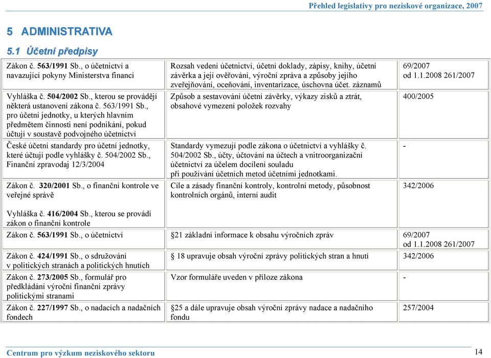 , pro účetní jednotky, u kterých hlavním předmětem činnosti není podnikání, pokud účtují v soustavě podvojného účetnictví České účetní standardy pro účetní jednotky, které účtují podle vyhlášky č.