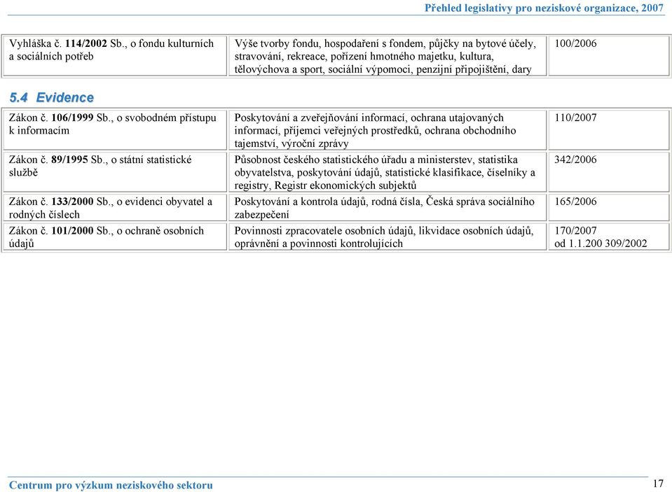 výpomoci, penzijní připojištění, dary 100/2006 5.4 Evidence Zákon č. 106/1999 Sb., o svobodném přístupu k informacím Zákon č. 89/1995 Sb., o státní statistické službě Zákon č. 133/2000 Sb.