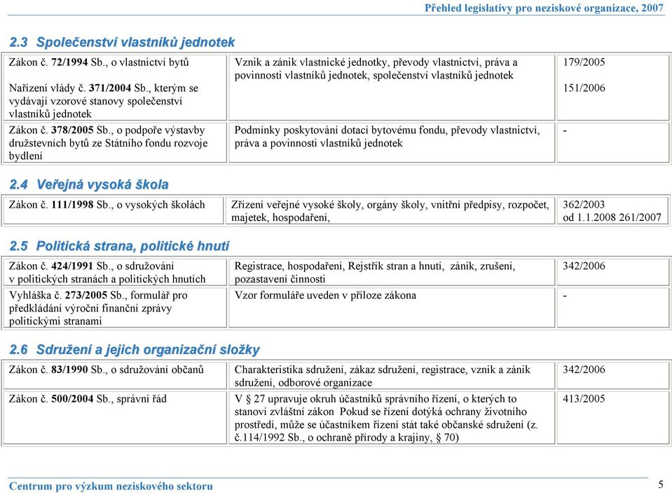 Podmínky poskytování dotací bytovému fondu, převody vlastnictví, práva a povinnosti vlastníků jednotek 179/2005 151/2006-2.4 Veřejná vysoká škola Zákon č. 111/1998 Sb.