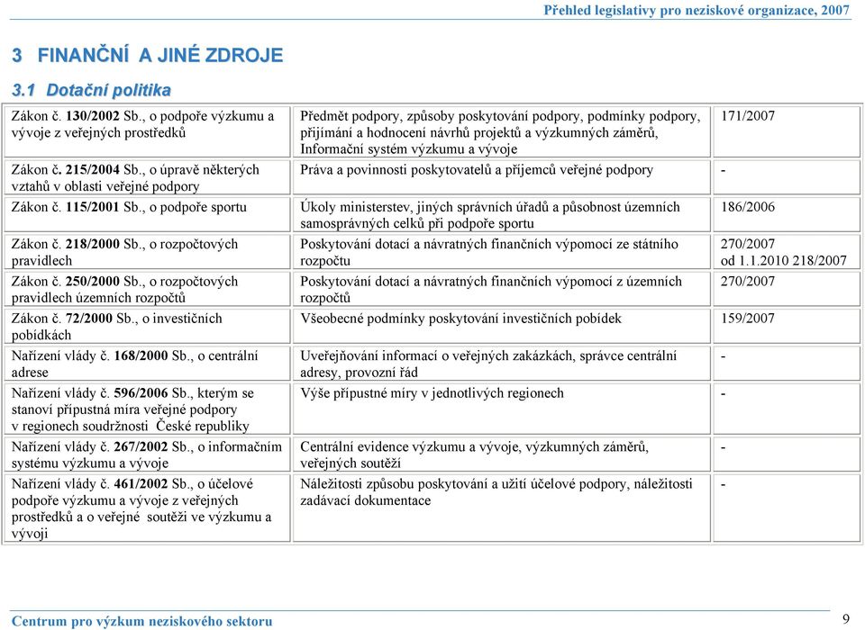 , o rozpočtových pravidlech územních rozpočtů Zákon č. 72/2000 Sb., o investičních pobídkách Nařízení vlády č. 168/2000 Sb., o centrální adrese Nařízení vlády č. 596/2006 Sb.