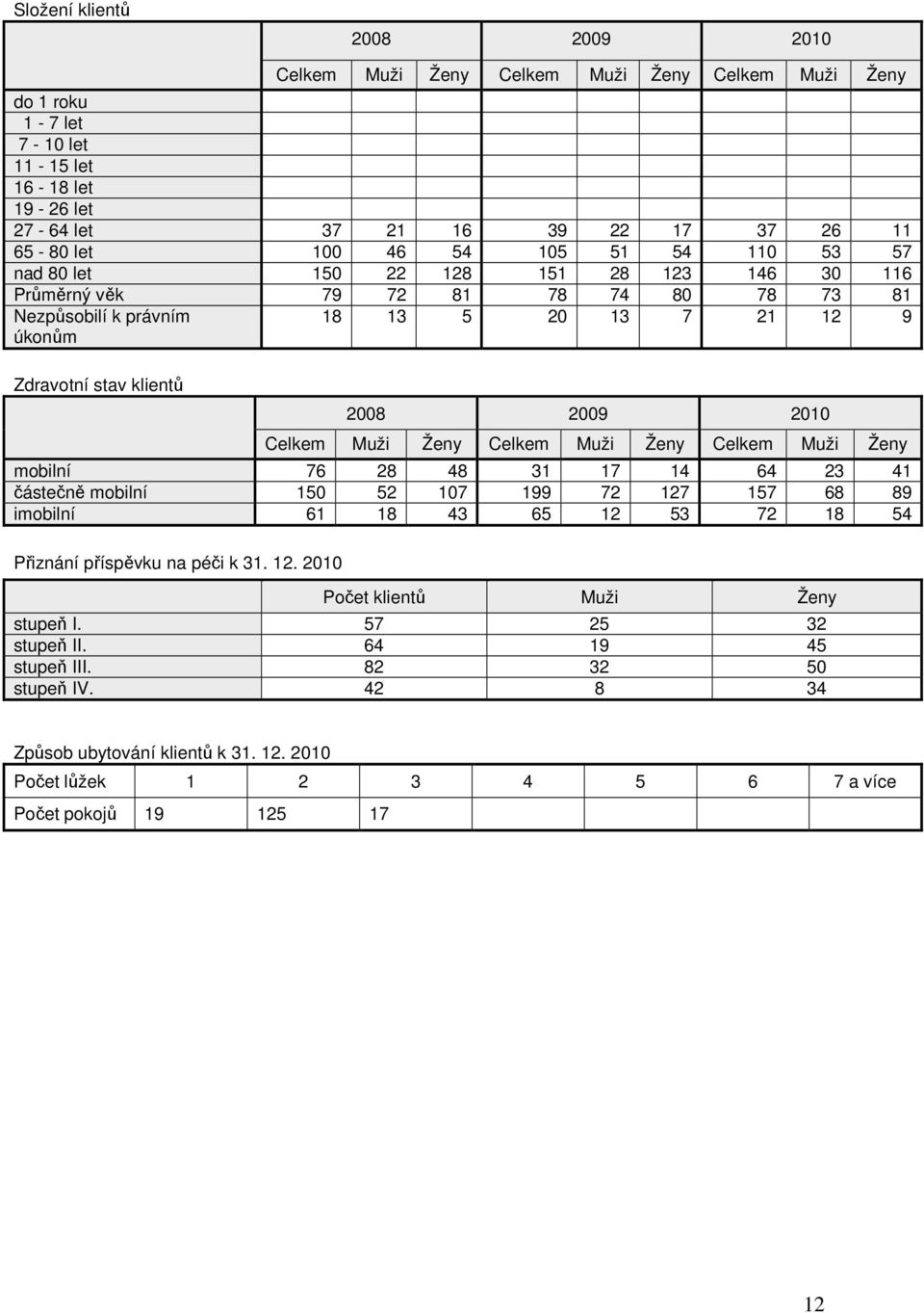 Muži Ženy Celkem Muži Ženy Celkem Muži Ženy mobilní 76 28 48 31 17 14 64 23 41 částečně mobilní 150 52 107 199 72 127 157 68 89 imobilní 61 18 43 65 12 53 72 18 54 Přiznání příspěvku na péči k 31. 12. 2010 Počet klientů Muži Ženy stupeň I.