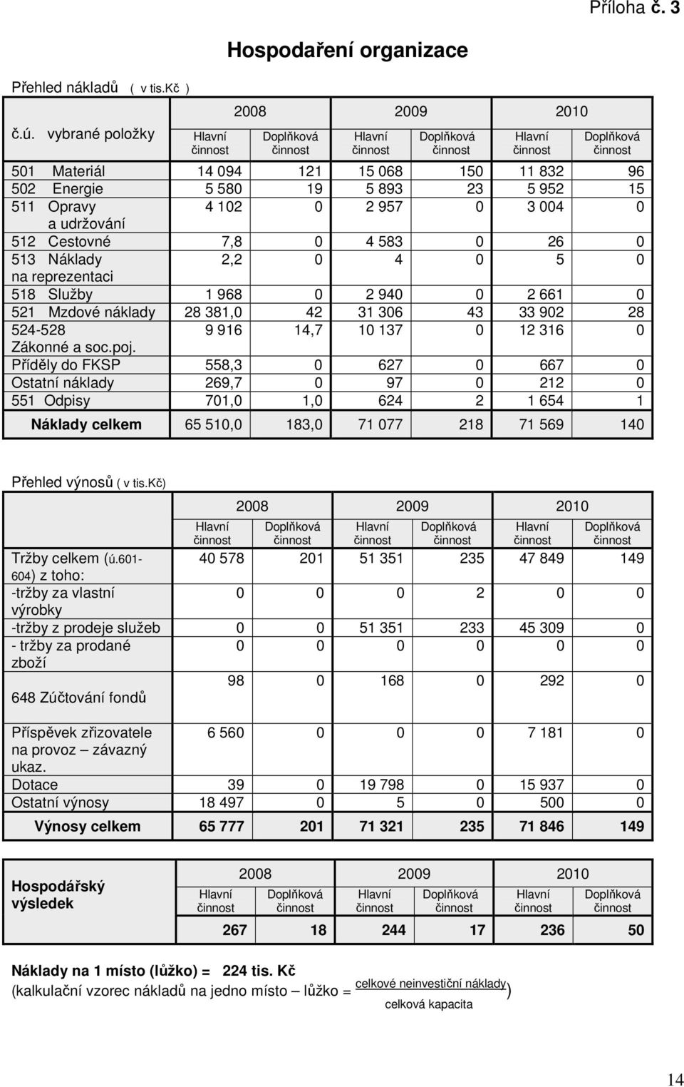 4 102 0 2 957 0 3 004 0 a udržování 512 Cestovné 7,8 0 4 583 0 26 0 513 Náklady 2,2 0 4 0 5 0 na reprezentaci 518 Služby 1 968 0 2 940 0 2 661 0 521 Mzdové náklady 28 381,0 42 31 306 43 33 902 28