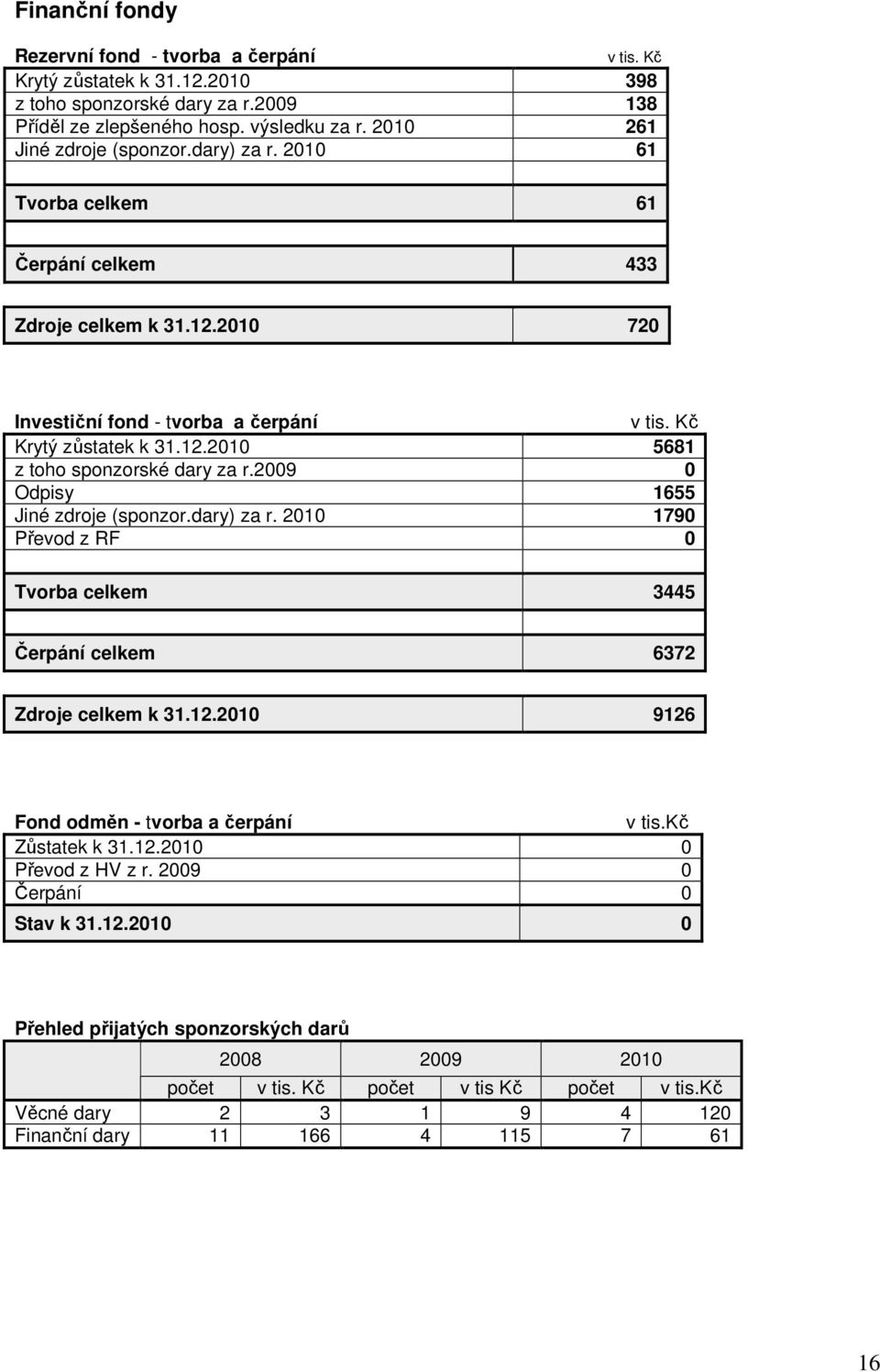 2009 0 Odpisy 1655 Jiné zdroje (sponzor.dary) za r. 2010 1790 Převod z RF 0 Tvorba celkem 3445 Čerpání celkem 6372 Zdroje celkem k 31.12.2010 9126 Fond odměn - tvorba a čerpání v tis.kč Zůstatek k 31.