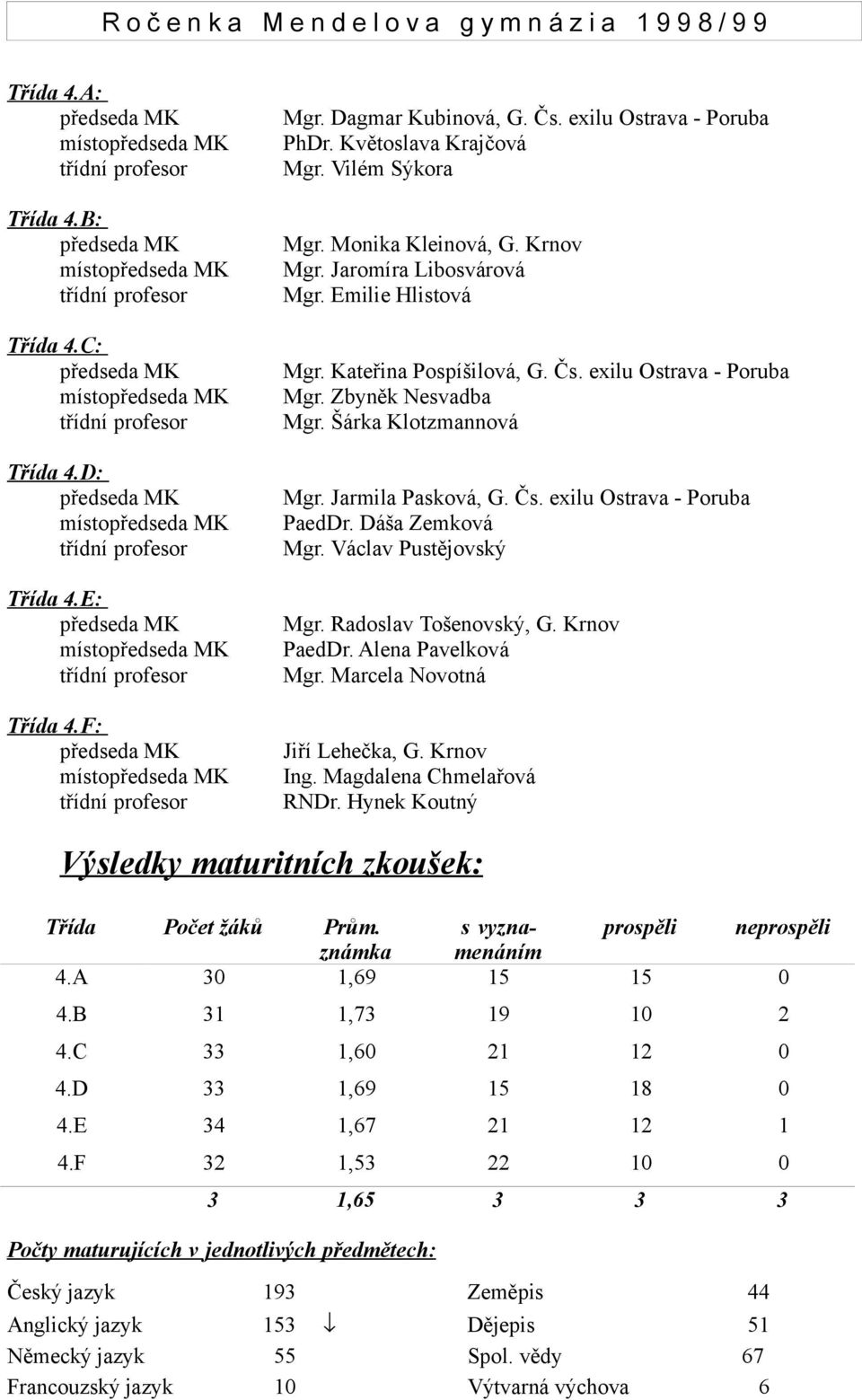 exilu Ostrava - Poruba PhDr. Květoslava Krajčová Mgr. Vilém Sýkora Mgr. Monika Kleinová, G. Krnov Mgr. Jaromíra Libosvárová Mgr. Emilie Hlistová Mgr. Kateřina Pospíšilová, G. Čs.