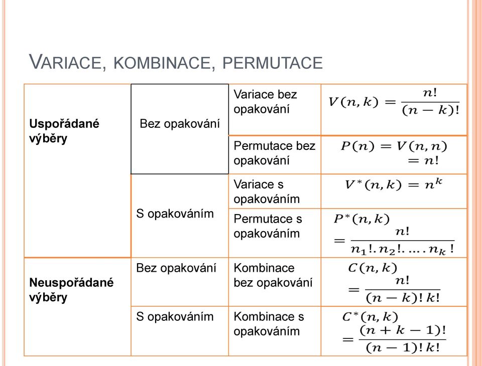 s opakováním Permutace s opakováním Neuspořádané výběry Bez