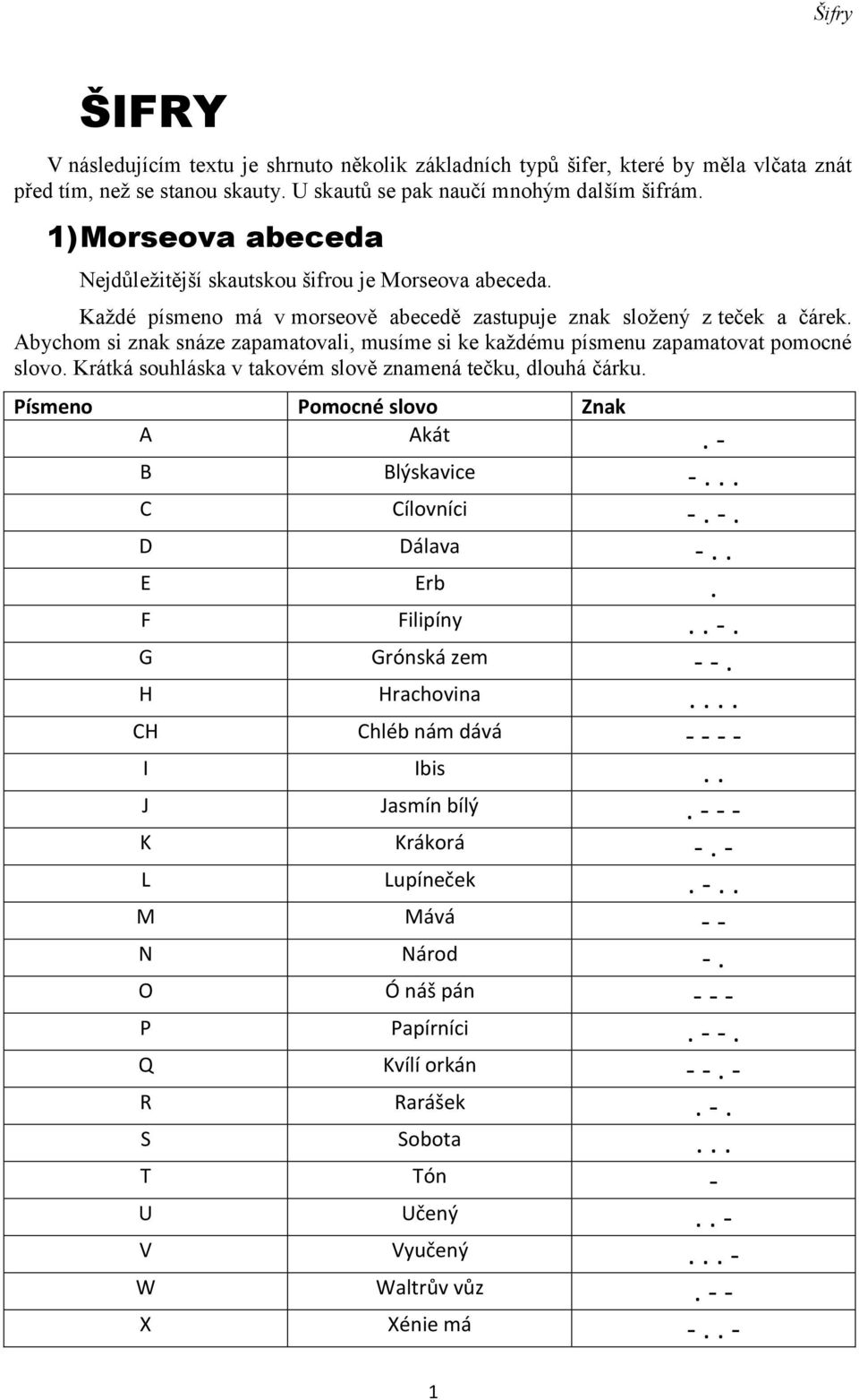 Abychom si znak snáze zapamatovali, musíme si ke každému písmenu zapamatovat pomocné slovo. Krátká souhláska v takovém slově znamená tečku, dlouhá čárku. Písmeno Pomocné slovo Znak A Akát.