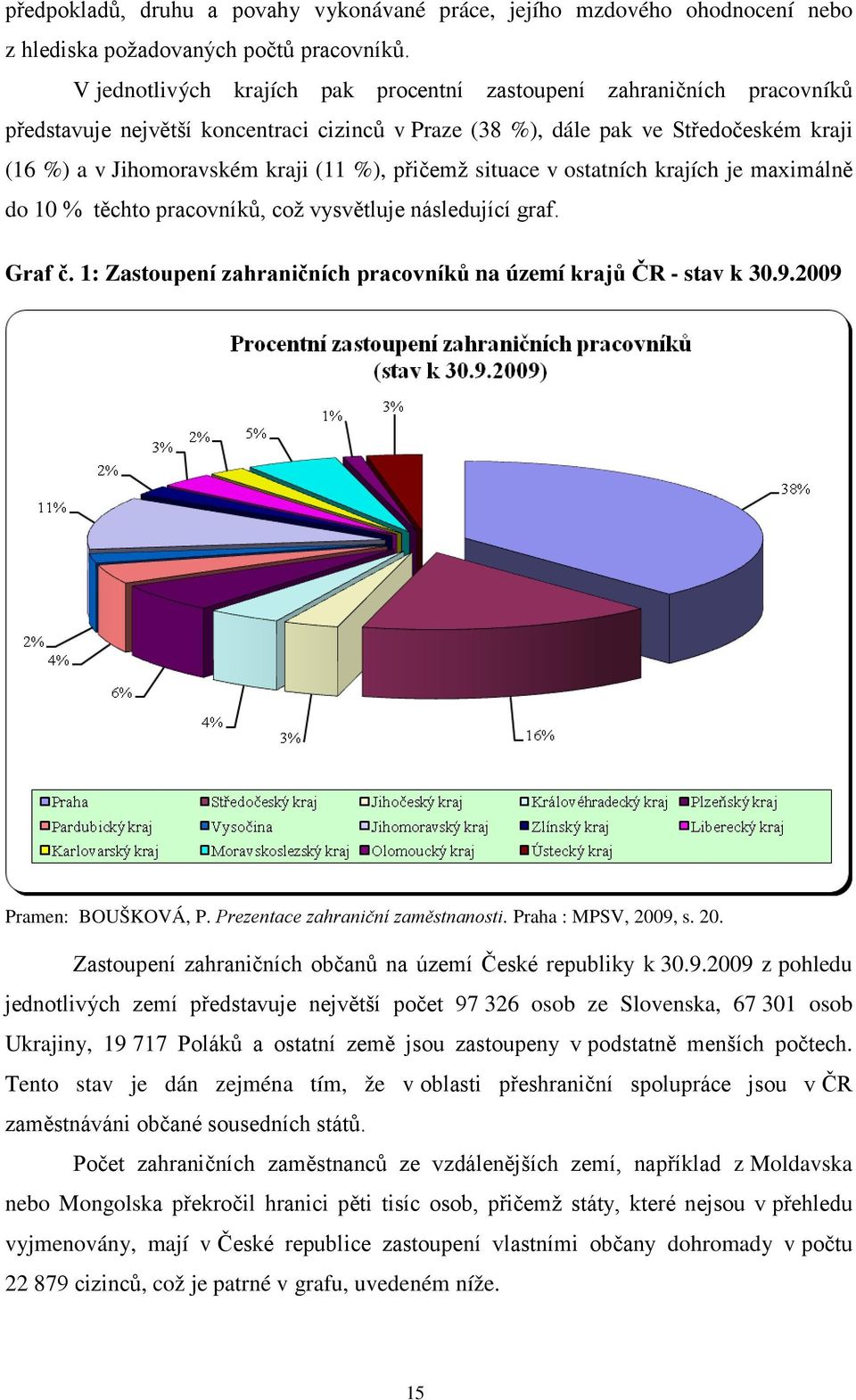 přičemž situace v ostatních krajích je maximálně do 10 % těchto pracovníků, což vysvětluje následující graf. Graf č. 1: Zastoupení zahraničních pracovníků na území krajů ČR - stav k 30.9.