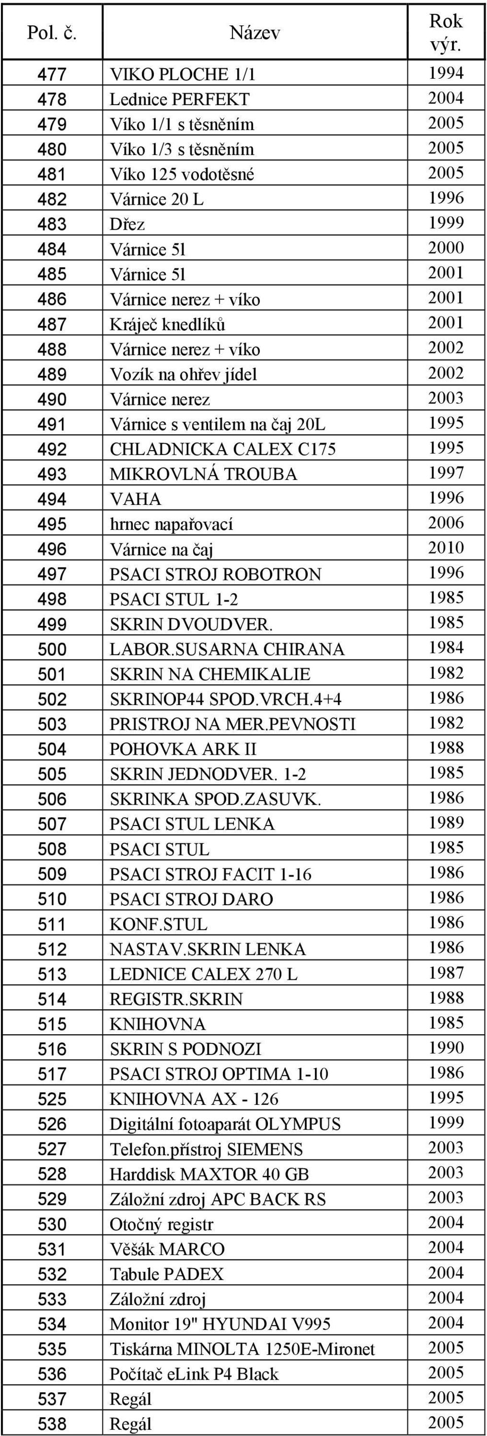 CHLADNICKA CALEX C175 1995 493 MIKROVLNÁ TROUBA 1997 494 VAHA 1996 495 hrnec napařovací 2006 496 Várnice na čaj 2010 497 PSACI STROJ ROBOTRON 1996 498 PSACI STUL 1-2 1985 499 SKRIN DVOUDVER.