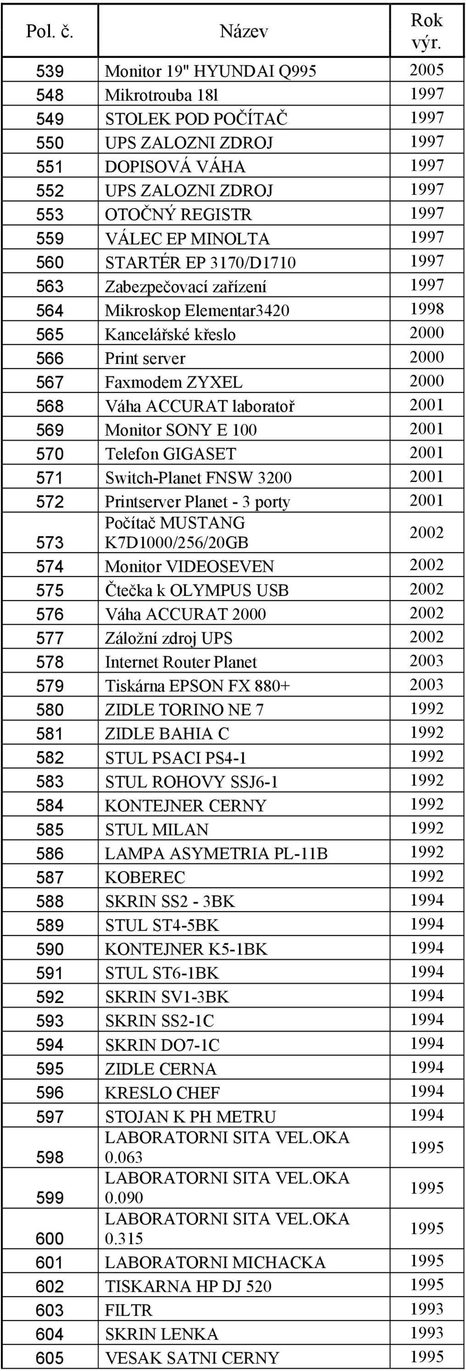 ACCURAT laboratoř 2001 569 Monitor SONY E 100 2001 570 Telefon GIGASET 2001 571 Switch-Planet FNSW 3200 2001 572 Printserver Planet - 3 porty 2001 Počítač MUSTANG 573 K7D1000/256/20GB 2002 574