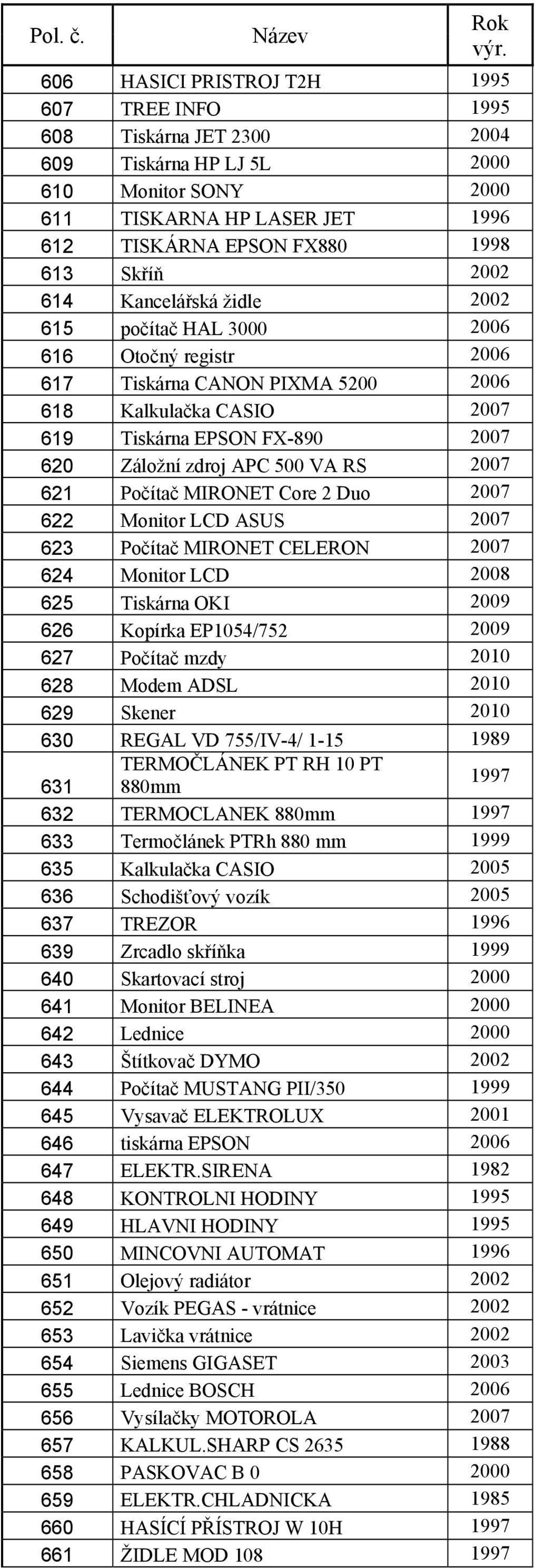 RS 2007 621 Počítač MIRONET Core 2 Duo 2007 622 Monitor LCD ASUS 2007 623 Počítač MIRONET CELERON 2007 624 Monitor LCD 2008 625 Tiskárna OKI 2009 626 Kopírka EP1054/752 2009 627 Počítač mzdy 2010 628