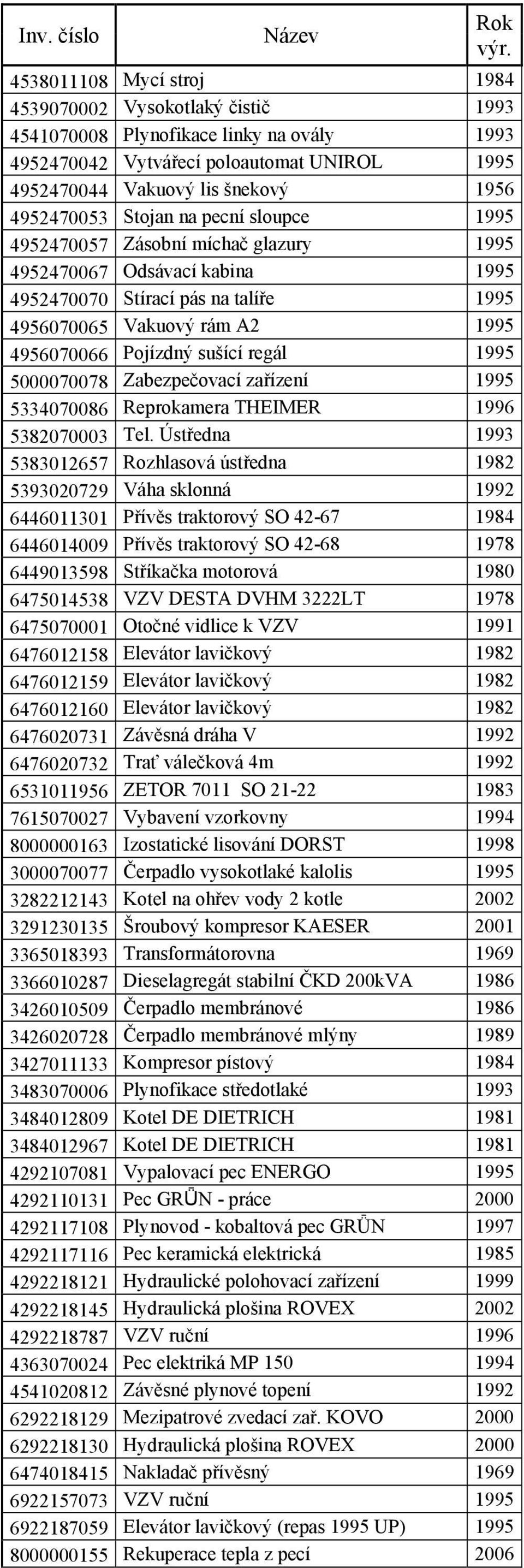 sušící regál 1995 5000070078 Zabezpečovací zařízení 1995 5334070086 Reprokamera THEIMER 1996 5382070003 Tel.