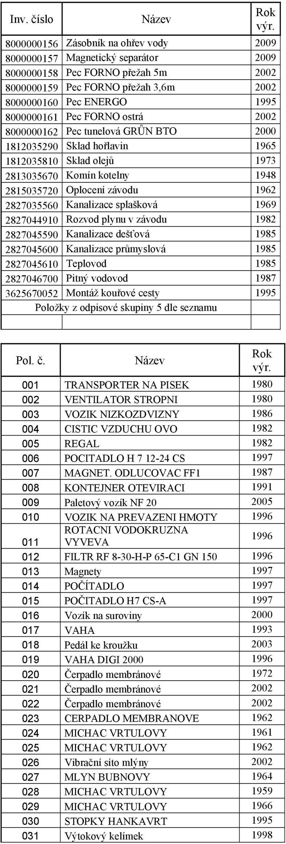 Kanalizace splašková 1969 2827044910 Rozvod plynu v závodu 1982 2827045590 Kanalizace dešťová 1985 2827045600 Kanalizace průmyslová 1985 2827045610 Teplovod 1985 2827046700 Pitný vodovod 1987