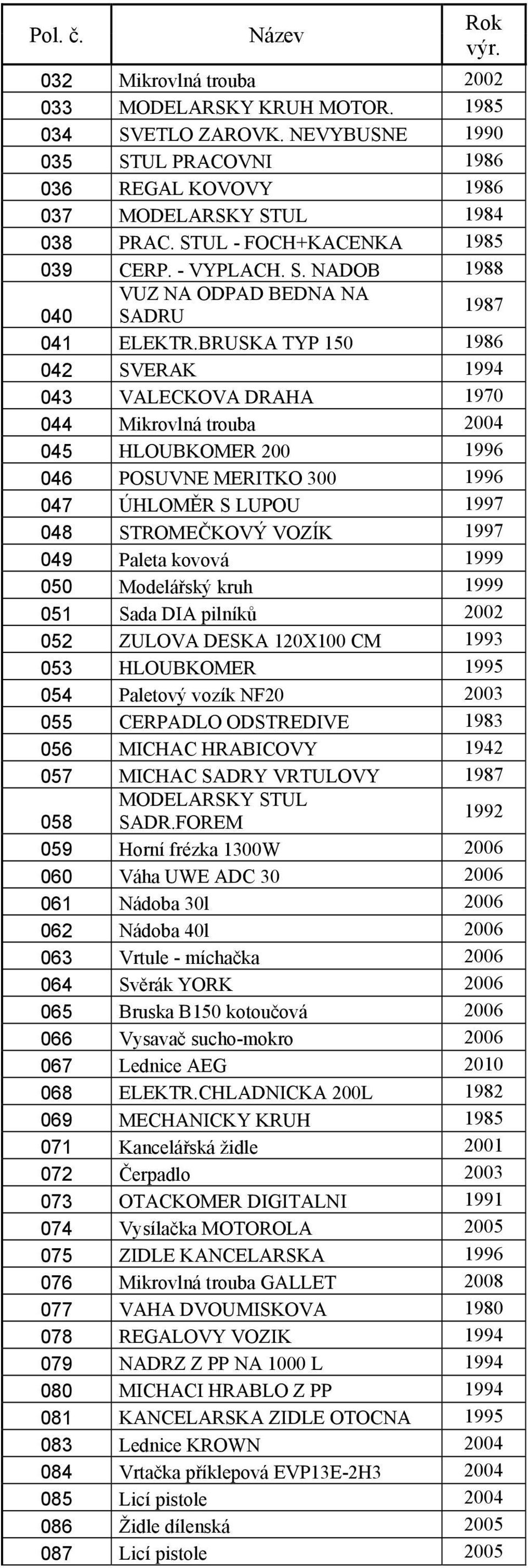 BRUSKA TYP 150 1986 042 SVERAK 1994 043 VALECKOVA DRAHA 1970 044 Mikrovlná trouba 2004 045 HLOUBKOMER 200 1996 046 POSUVNE MERITKO 300 1996 047 ÚHLOMĚR S LUPOU 1997 048 STROMEČKOVÝ VOZÍK 1997 049