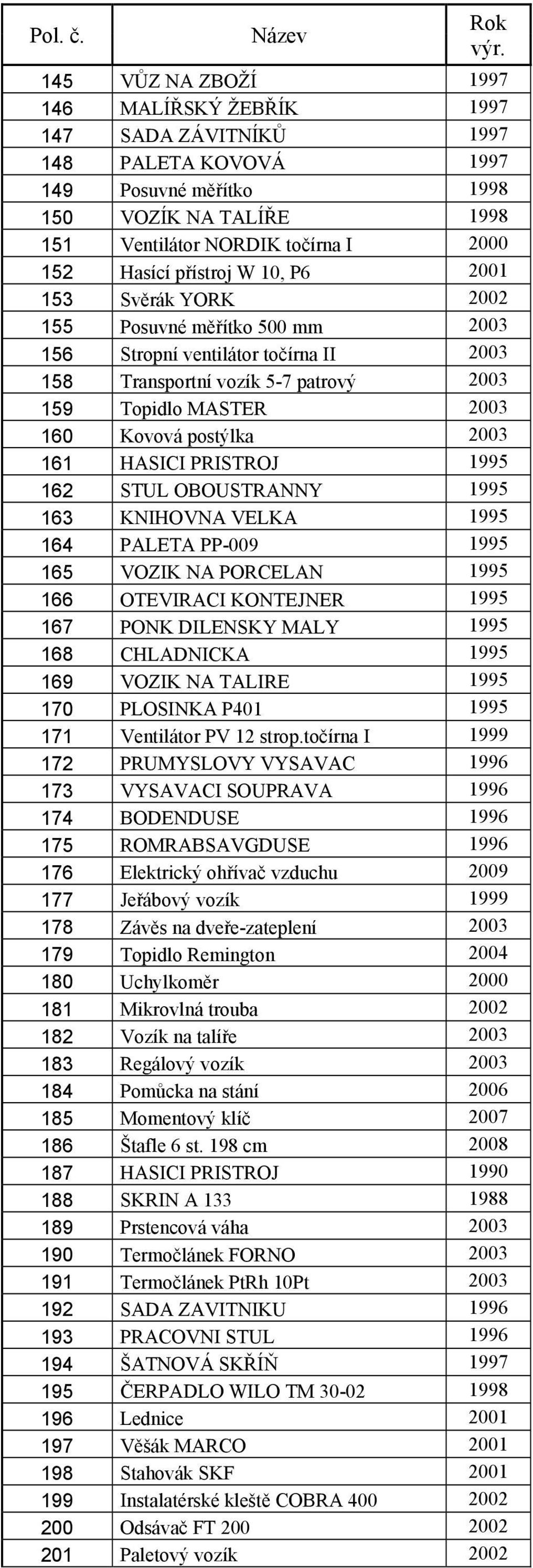 2003 161 HASICI PRISTROJ 1995 162 STUL OBOUSTRANNY 1995 163 KNIHOVNA VELKA 1995 164 PALETA PP-009 1995 165 VOZIK NA PORCELAN 1995 166 OTEVIRACI KONTEJNER 1995 167 PONK DILENSKY MALY 1995 168