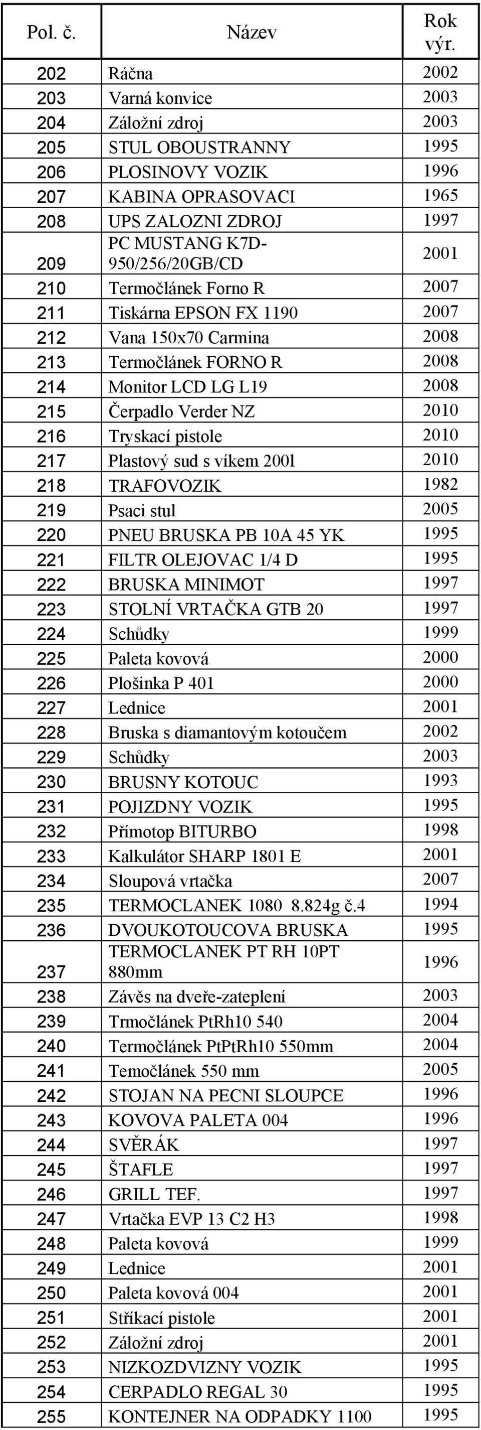 Tryskací pistole 2010 217 Plastový sud s víkem 200l 2010 218 TRAFOVOZIK 1982 219 Psaci stul 2005 220 PNEU BRUSKA PB 10A 45 YK 1995 221 FILTR OLEJOVAC 1/4 D 1995 222 BRUSKA MINIMOT 1997 223 STOLNÍ