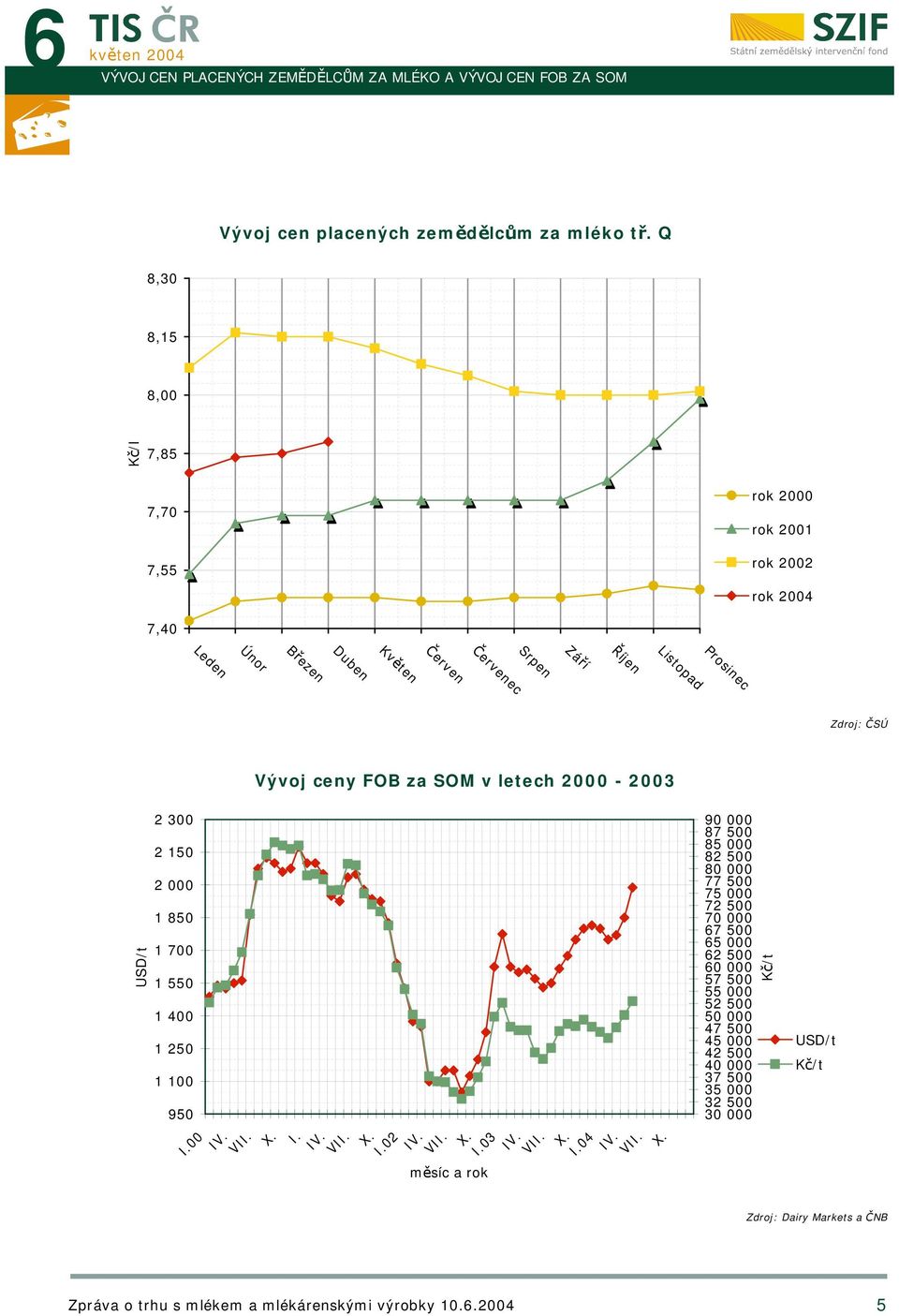 Zdroj: ČSÚ Vývoj ceny FOB za SOM v letech 2000-2003 2 300 2 150 2 000 1 850 1 700 1 550 1 400 1 250 1 100 950 I.00 I. I.02 měsíc a rok I.03 I.