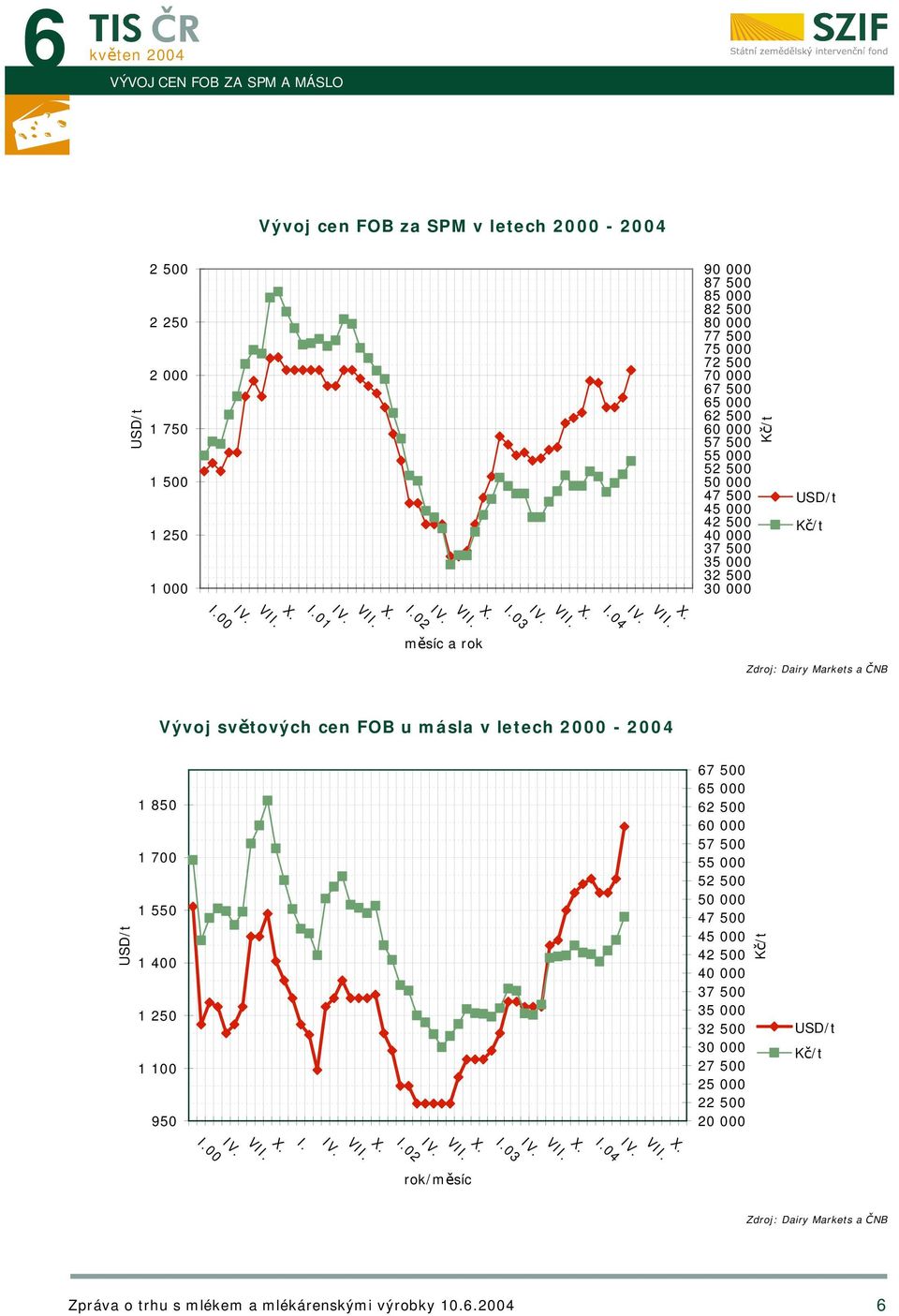 35 000 32 500 30 000 měsíc a rok Zdroj: Dairy Markets a ČNB Vývoj světových cen FOB u másla v letech 2000-1 850 1 700 1 550 1 400 1 250 1 100 950 I. I.00 I.