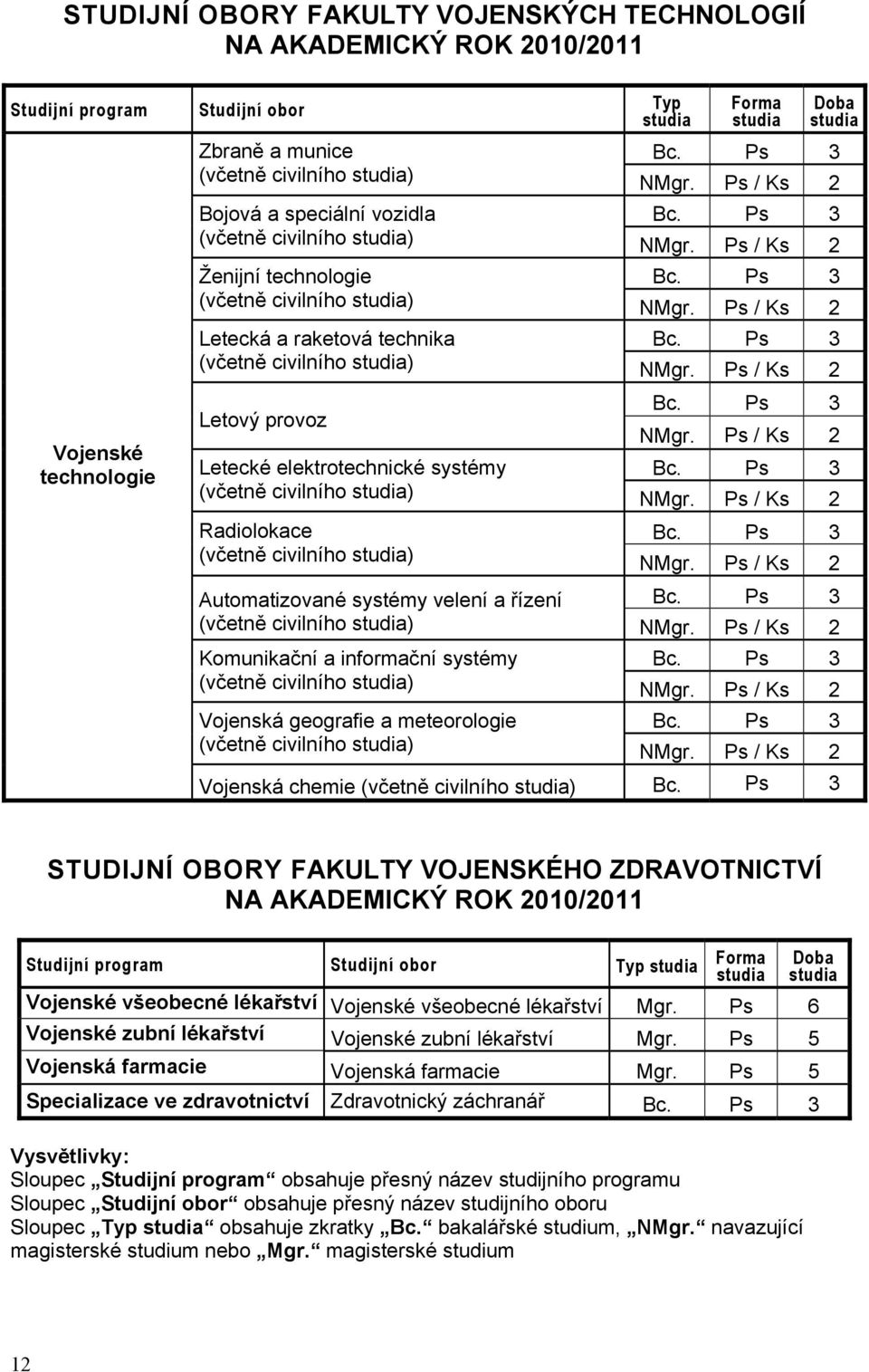 Ps 3 (včetně civilního studia) NMgr. Ps / Ks 2 Letový provoz Bc. Ps 3 NMgr. Ps / Ks 2 Letecké elektrotechnické systémy Bc. Ps 3 (včetně civilního studia) NMgr. Ps / Ks 2 Radiolokace Bc.