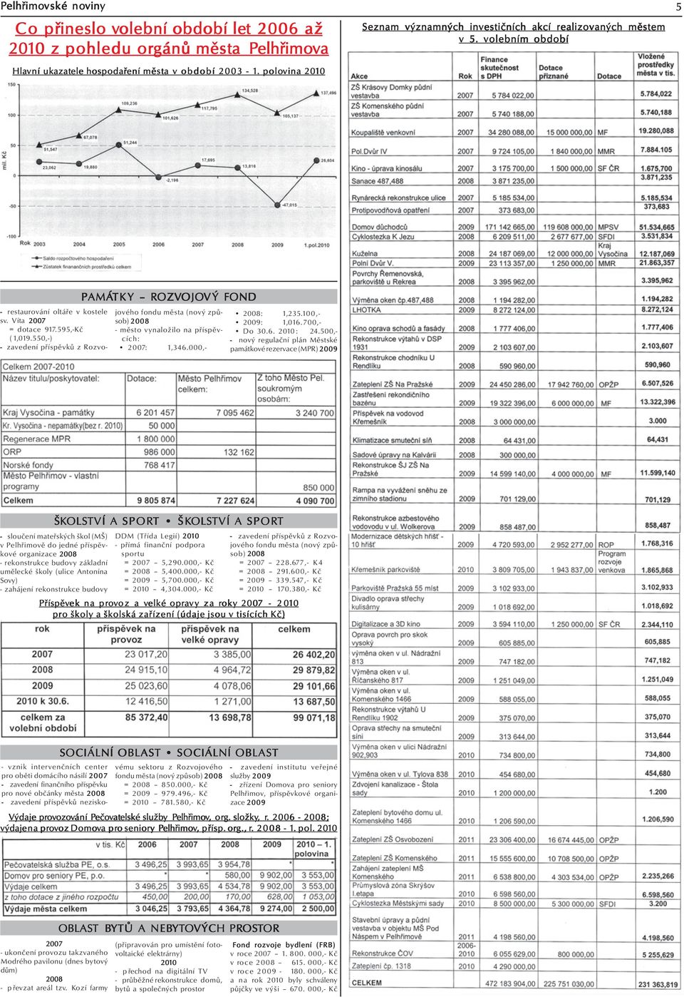 595,-Kč ( 1,019.550,-) - zavedení příspěvků z Rozvojového fondu města (nový způsob) 2008 - město vynaložilo na příspěvcích: 2007: 1,346.000,- 2008: 1,235.100,- 2009: 1,016.700,- Do 30.6. 2010: 24.