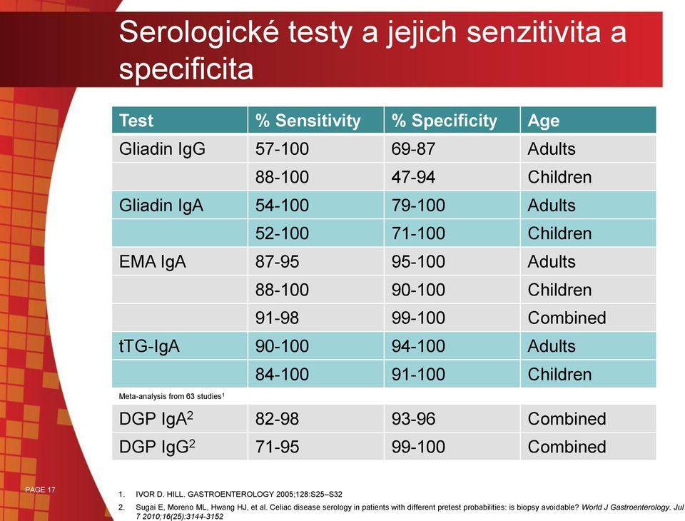 Meta-analysis from 63 studies 1 DGP IgA 2 82-98 93-96 Combined DGP IgG 2 71-95 99-100 Combined PAGE 17 1. IVOR D. HILL. GASTROENTEROLOGY 2005;128:S25 S32 2.