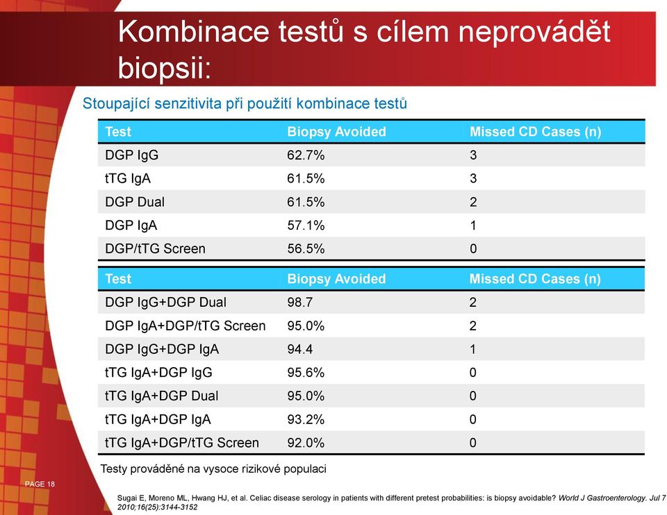 0% 2 DGP IgG+DGP IgA 94.4 1 ttg IgA+DGP IgG 95.6% 0 ttg IgA+DGP Dual 95.0% 0 ttg IgA+DGP IgA 93.2% 0 ttg IgA+DGP/tTG Screen 92.