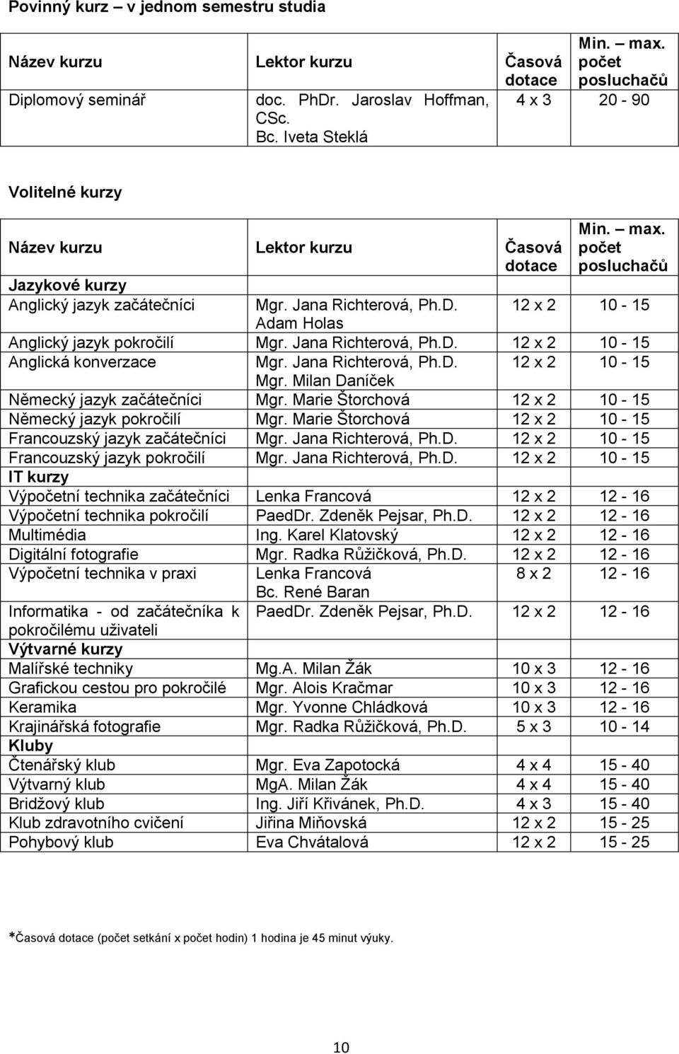 12 x 2 10-15 Adam Holas Anglický jazyk pokročilí Mgr. Jana Richterová, Ph.D. 12 x 2 10-15 Anglická konverzace Mgr. Jana Richterová, Ph.D. 12 x 2 10-15 Mgr. Milan Daníček Německý jazyk začátečníci Mgr.